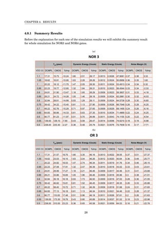 CHAPTER 4. RESULTS
4.0.1 Summery Results
Before the explanation for each one of the simulation results we will exhibit the summery result
for whole simulation for NOR3 and NOR4 gates.
(a)
Noise Margin (V)Static Energy (fJoule)Dynamic Energy (fJoule)Tpd (psec)
%ImpCMOSDCMPL%ImpCMOSDCMPL%ImpCMOSDCMPL%ImpCMOSDCMPLVDD (V)
3.330.360.3747.90610.00260.001328.172.511.80-10.2415.7317.311.1
1.600.350.3650.69560.00240.001228.262.281.63-10.9516.8118.621.05
0.320.340.3453.49130.00240.001128.302.051.47-11.7518.1220.221
2.33-0.340.3356.45440.00230.001028.311.841.32-12.6519.7722.230.95
4.18-0.330.3159.36070.00230.000928.291.651.18-13.4721.9024.810.9
6.03-0.320.3062.28810.00240.000928.181.461.05-14.2824.7228.210.85
6.60-0.300.2864.57390.00240.000928.111.290.93-14.9928.6132.840.8
6.25-0.280.2666.75480.00260.000927.901.130.81-15.4034.2239.420.75
6.16-0.260.2469.14950.00290.000927.650.970.71-15.2942.7649.220.7
6.25-0.240.2271.48690.00340.001027.350.830.61-14.3356.6664.650.65
6.54-0.220.2074.11550.00430.001126.990.700.51-11.9781.2390.770.6
6.98-0.190.1874.52100.00560.001426.470.590.43-7.90129.10139.000.55
7.71-0.170.1672.79390.00760.002125.790.480.36-2.27233.30238.000.5
NOR 3
(b)
Noise Margin (V)Static Energy (fJoule)Dynamic Energy (fJoule)Tpd (psec)
%ImpCMOSDCMPL%ImpCMOSDCMPL%ImpCMOSDCMPL%ImpCMOSDCMPLVDD (V)
-27.370.510.3739.550.00220.001346.163.351.8019.7521.5717.311.1
-25.770.490.3640.640.00200.001246.263.041.6319.1523.0318.621.05
-26.150.460.3441.760.00190.001146.342.741.4718.5324.8220.221
-23.610.430.3343.020.00180.001046.392.471.3217.9127.0822.230.95
-23.680.410.3144.460.00170.000946.462.211.1817.2729.9924.810.9
-21.510.380.345.960.00160.000946.461.961.0516.6933.8628.210.85
-21.550.360.2847.530.00160.000946.501.730.9316.1839.1832.840.8
-20.880.330.2649.350.00170.000946.451.520.8115.8146.8239.420.75
-21.650.310.2451.680.00180.000946.391.320.7115.7258.4049.220.7
-21.370.280.2254.460.00210.001046.341.130.6116.1877.1364.650.65
-21.630.260.257.610.00260.001146.180.960.5117.48110.0090.770.6
-22.980.230.1861.020.00370.001445.890.800.4319.79173.30139.000.55
-22.780.210.1664.530.00590.002145.580.650.3623.23310.00238.000.5
OR 3
28
 