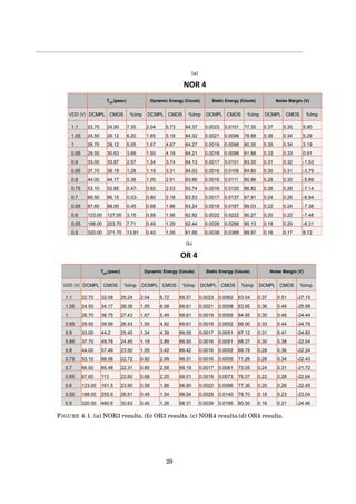(a)
Noise Margin (V)Static Energy (fJoule)Dynamic Energy (fJoule)Tpd (psec)
%ImpCMOSDCMPL%ImpCMOSDCMPL%ImpCMOSDCMPL%ImpCMOSDCMPLVDD (V)
5.900.350.3777.350.01010.002364.375.732.047.3524.5022.701.1
5.290.340.3678.880.00990.002164.325.191.856.2026.1224.501.05
3.190.340.3580.350.00980.001964.274.671.675.0528.1226.701
0.910.330.3381.880.00980.001864.214.191.503.6930.6329.500.95
1.53-0.320.3183.350.01010.001764.133.741.342.5733.8733.000.9
3.79-0.310.3084.800.01060.001664.033.311.191.2838.1937.700.85
5.89-0.300.2885.860.01110.001663.862.911.050.3844.1744.000.8
7.14-0.280.2686.820.01200.001663.742.530.92-0.4752.8553.100.75
6.94-0.260.2487.910.01370.001763.532.180.80-0.5366.1566.500.7
7.38-0.240.2289.030.01670.001863.241.860.680.4588.0087.600.65
7.48-0.220.2090.270.02220.002262.921.560.583.15127.00123.000.6
8.31-0.200.1890.130.02880.002862.441.290.497.71203.70188.000.55
8.720.170.1689.970.03890.003961.951.050.4013.91371.70320.000.5
NOR 4
(b)
Noise Margin (V)Static Energy (fJoule)Dynamic Energy (fJoule)Tpd (psec)
%ImpCMOSDCMPL%ImpCMOSDCMPL%ImpCMOSDCMPL%ImpCMOSDCMPLVDD (V)
-27.150.510.3763.040.00620.002369.576.722.0429.2432.0822.701.1
-25.990.490.3663.950.00580.002169.616.081.8528.3634.1724.501.05
-24.440.460.3564.950.00550.001969.615.491.6727.4336.7526.701
-24.780.440.3366.000.00520.001869.614.921.5026.4339.9929.500.95
-24.830.410.3167.120.00510.001769.554.391.3425.4544.233.000.9
-22.040.380.3068.370.00510.001669.503.891.1924.4549.7837.700.85
-22.240.360.2869.780.00520.001669.423.421.0523.5057.4944.000.8
-22.430.340.2671.260.00550.001669.312.990.9222.7268.5853.100.75
-21.720.310.2473.050.00610.001769.192.580.8022.3185.4866.500.7
-22.640.280.2275.070.00730.001869.012.200.6822.6011387.600.65
-22.450.260.2077.360.00960.002268.801.860.5823.90161.5123.000.6
-23.040.230.1879.700.01400.002868.541.540.4926.61255.9188.000.55
-24.460.210.1680.000.01950.003968.311.260.4030.63460.6320.000.5
OR 4
FIGURE 4.1. (a) NOR3 results. (b) OR3 results. (c) NOR4 results.(d) OR4 results.
29
 