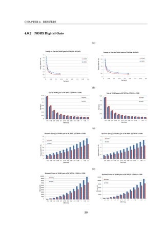 CHAPTER 4. RESULTS
4.0.2 NOR3 Digital Gate
(a)
10‫אוקטובר‬16
1
0
0.5
1
1.5
2
2.5
3
0 0.05 0.1 0.15 0.2 0.25 0.3 0.35 0.4
Energy(Joul*10^-15)
Tpd (psec)
Energy vs Tpd for NOR3 gate in CMOS & DCMPL
DCMPL
CMOS
0
0.2
0.4
0.6
0.8
1
1.2
1.4
1.6
0 0.05 0.1 0.15 0.2 0.25 0.3 0.35 0.4
Energy(Joul*10^-15)
Tpd (psec)
Energy vs Tpd for NOR3 gate in CMOS & DCMPL
DCMPL
CMOS
0
0.05
0.1
0.15
0.2
0.25
1.11.0510.950.90.850.80.750.70.650.60.550.5
Tpd(psec)
VDD (Volt)
Tpd of NOR3 gate in DCMPL & CMOS vs VDD
DCMPL
CMOS
0
0.02
0.04
0.06
0.08
0.1
0.12
0.14
1.11.0510.950.90.850.80.750.70.650.60.550.5
Tpd(psec)
VDD (Volt)
Tpd of NOR3 gate in DCMPL & CMOS vs VDD
DCMPL
CMOS
(b)
1
0
0.5
1
1.5
2
2.5
3
0 0.05 0.1 0.15 0.2 0.25 0.3 0.35 0.4
Energy(Joul*10^-15)
Tpd (psec)
Energy vs Tpd for NOR3 gate in CMOS & DCMPL
DCMPL
CMOS
0
0.2
0.4
0.6
0.8
1
1.2
1.4
1.6
0 0.05 0.1 0.15 0.2 0.25 0.3 0.35 0.4
Energy(Joul*10^-15)
Tpd (psec)
Energy vs Tpd for NOR3 gate in CMOS & DCMPL
DCMPL
CMOS
0
0.05
0.1
0.15
0.2
0.25
1.11.0510.950.90.850.80.750.70.650.60.550.5
Tpd(psec)
VDD (Volt)
Tpd of NOR3 gate in DCMPL & CMOS vs VDD
DCMPL
CMOS
0
0.02
0.04
0.06
0.08
0.1
0.12
0.14
1.11.0510.950.90.850.80.750.70.650.60.550.5
Tpd(psec)
VDD (Volt)
Tpd of NOR3 gate in DCMPL & CMOS vs VDD
DCMPL
CMOS
(c)
10‫אוקטובר‬16
0
0.5
1
1.5
2
2.5
3
1.11.0510.950.90.850.80.750.70.650.60.550.5
Energy(Joul*10^-15)
VDD (Volt)
Dynamic Energy of NOR3 gate in DCMPL & CMOS vs VDD
DCMPL
CMOS
0
0.2
0.4
0.6
0.8
1
1.2
1.4
1.6
1.11.0510.950.90.850.80.750.70.650.60.550.5
Energy(Joul*10^-15)
VDD (Volt)
Dynamic Energy of NOR3 gate in DCMPL & CMOS vs VDD
DCMPL
CMOS
0
20000
40000
60000
80000
100000
120000
Pdyn(pwatt)
Dynamic Power of NOR3 gate in DCMPL & CMOS vs VDD
DCMPL
CMOS
10000
20000
30000
40000
50000
60000
70000
80000
90000
100000
Pdyn(pwatt)
Dynamic Power of NOR3 gate in DCMPL & CMOS vs VDD
DCMPL
CMOS
(d)
10‫אוקטובר‬16
0
0.5
1
1.5
2
2.5
3
1.11.0510.950.90.850.80.750.70.650.60.550.5
Energy(Joul*10^-15)
VDD (Volt)
Dynamic Energy of NOR3 gate in DCMPL & CMOS vs VDD
DCMPL
CMOS
0
0.2
0.4
0.6
0.8
1
1.2
1.4
1.6
1.11.0510.950.90.850.80.750.70.650.60.550.5
Energy(Joul*10^-15)
VDD (Volt)
Dynamic Energy of NOR3 gate in DCMPL & CMOS vs VDD
DCMPL
CMOS
0
20000
40000
60000
80000
100000
120000
1.11.0510.950.90.850.80.750.70.650.60.550.5
Pdyn(pwatt)
VDD (Volt)
Dynamic Power of NOR3 gate in DCMPL & CMOS vs VDD
DCMPL
CMOS
0
10000
20000
30000
40000
50000
60000
70000
80000
90000
100000
1.11.0510.950.90.850.80.750.70.650.60.550.5
Pdyn(pwatt)
VDD (Volt)
Dynamic Power of NOR3 gate in DCMPL & CMOS vs VDD
DCMPL
CMOS
30
 