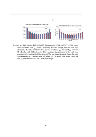 (a)
‫ח‬'/‫תשרי‬/‫תשע‬"‫ז‬
1
0
0.0005
0.001
0.0015
0.002
0.0025
1.11.0510.950.90.850.80.750.70.650.60.550.5
Energy(Joul*10^-15)
VDD (Volt)
Static Energy of NOR3 gate in DCMPL & CMOS vs VDD
DCMPL
CMOS
0
0.0002
0.0004
0.0006
0.0008
0.001
0.0012
0.0014
0.0016
0.0018
1.11.0510.950.90.850.80.750.70.650.60.550.5
Energy(Joul*10^-15)
VDD (Volt)
Static Energy of NOR3 gate in DCMPL & CMOS vs VDD
DCMPL
CMOS
FIGURE 4.2. Left column: PRE LAYOUT, Right column: POST LAYOUT (a) The graph
places the worst case tpd and it’s matching dynamic energy point for each VDD
between 0.5-1.1 volts with 0.05v steps. (b) The worst case tpd For each VDD between
0.5-1.1 volts with 0.05v steps. (c) The worst case dynamic energy for each VDD
between 0.5-1.1 volts with 0.05v steps.(d) The worst case dynamic Power for each
VDD between 0.5-1.1 volts with 0.05v steps. (e) The worst case Static Power for
each VDD between 0.5-1.1 volts with 0.05v steps.
31
 