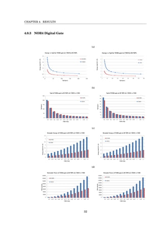 CHAPTER 4. RESULTS
4.0.3 NOR4 Digital Gate
(a)
19‫אוקטובר‬16
1
0
1
2
3
4
5
6
7
0 50 100 150 200 250 300 350 400
Energy(Joul*10^-15)
Tpd (psec)
Energy vs Tpd for NOR4 gate in CMOS & DCMPL
DCMPL
CMOS
0
0.5
1
1.5
2
2.5
3
3.5
0 50 100 150 200 250
Energy(Joul*10^-15)
Tpd (psec)
Energy vs Tpd for NOR4 gate in CMOS & DCMPL
DCMPL
CMOS
0
50
100
150
200
250
300
350
400
1.11.0510.950.90.850.80.750.70.650.60.550.5
Tpd(psec)
VDD (Volt)
Tpd of NOR4 gate in DCMPL & CMOS vs VDD
DCMPL
CMOS
0
50
100
150
200
250
1.11.0510.950.90.850.80.750.70.650.60.550.5
Tpd(psec)
VDD (Volt)
Tpd of NOR4 gate in DCMPL & CMOS vs VDD
DCMPL
CMOS
0
1
2
3
4
5
6
1.11.0510.950.90.850.80.750.70.650.60.550.5
Energy(Joul*10^-15)
VDD (Volt)
Dynamic Energy of NOR4 gate in DCMPL & CMOS vs VDD
DCMPL
CMOS
0
0.5
1
1.5
2
2.5
3
3.5
1.11.0510.950.90.850.80.750.70.650.60.550.5
Energy(Joul*10^-15)
VDD (Volt)
Dynamic Energy of NOR4 gate in DCMPL & CMOS vs VDD
DCMPL
CMOS
(b)
19‫אוקטובר‬16
1
0
1
2
3
4
5
6
7
0 50 100 150 200 250 300 350 400
Energy(Joul*10^-15)
Tpd (psec)
Energy vs Tpd for NOR4 gate in CMOS & DCMPL
DCMPL
CMOS
0
0.5
1
1.5
2
2.5
3
3.5
0 50 100 150 200 250
Energy(Joul*10^-15)
Tpd (psec)
Energy vs Tpd for NOR4 gate in CMOS & DCMPL
DCMPL
CMOS
0
50
100
150
200
250
300
350
400
1.11.0510.950.90.850.80.750.70.650.60.550.5
Tpd(psec)
VDD (Volt)
Tpd of NOR4 gate in DCMPL & CMOS vs VDD
DCMPL
CMOS
0
50
100
150
200
250
1.11.0510.950.90.850.80.750.70.650.60.550.5
Tpd(psec)
VDD (Volt)
Tpd of NOR4 gate in DCMPL & CMOS vs VDD
DCMPL
CMOS
0
1
2
3
4
5
6
1.11.0510.950.90.850.80.750.70.650.60.550.5
Energy(Joul*10^-15)
VDD (Volt)
Dynamic Energy of NOR4 gate in DCMPL & CMOS vs VDD
DCMPL
CMOS
0
0.5
1
1.5
2
2.5
3
3.5
1.11.0510.950.90.850.80.750.70.650.60.550.5
Energy(Joul*10^-15)
VDD (Volt)
Dynamic Energy of NOR4 gate in DCMPL & CMOS vs VDD
DCMPL
CMOS
(c)
19‫אוקטובר‬16
1
0
1
2
3
4
5
6
7
0 50 100 150 200 250 300 350 400
Energy(Joul*10^-15)
Tpd (psec)
Energy vs Tpd for NOR4 gate in CMOS & DCMPL
DCMPL
CMOS
0
0.5
1
1.5
2
2.5
3
3.5
0 50 100 150 200 250
Energy(Joul*10^-15)
Tpd (psec)
Energy vs Tpd for NOR4 gate in CMOS & DCMPL
DCMPL
CMOS
0
50
100
150
200
250
300
350
400
1.11.0510.950.90.850.80.750.70.650.60.550.5
Tpd(psec)
VDD (Volt)
Tpd of NOR4 gate in DCMPL & CMOS vs VDD
DCMPL
CMOS
0
50
100
150
200
250
1.11.0510.950.90.850.80.750.70.650.60.550.5
Tpd(psec)
VDD (Volt)
Tpd of NOR4 gate in DCMPL & CMOS vs VDD
DCMPL
CMOS
0
1
2
3
4
5
6
1.11.0510.950.90.850.80.750.70.650.60.550.5
Energy(Joul*10^-15)
VDD (Volt)
Dynamic Energy of NOR4 gate in DCMPL & CMOS vs VDD
DCMPL
CMOS
0
0.5
1
1.5
2
2.5
3
3.5
1.11.0510.950.90.850.80.750.70.650.60.550.5
Energy(Joul*10^-15)
VDD (Volt)
Dynamic Energy of NOR4 gate in DCMPL & CMOS vs VDD
DCMPL
CMOS
(d)
19‫אוקטובר‬16
0
20000
40000
60000
80000
100000
120000
140000
160000
180000
1.11.0510.950.90.850.80.750.70.650.60.550.5
Pdyn(pwatt)
VDD (Volt)
Dynamic Power of NOR4 gate in DCMPL & CMOS vs VDD
DCMPL
CMOS
0
20000
40000
60000
80000
100000
120000
140000
160000
1.11.0510.950.90.850.80.750.70.650.60.550.5
Pdyn(pwatt)
VDD (Volt)
Dynramic Power of NOR4 gate in DCMPL & CMOS vs VDD
DCMPL
CMOS
32
 
