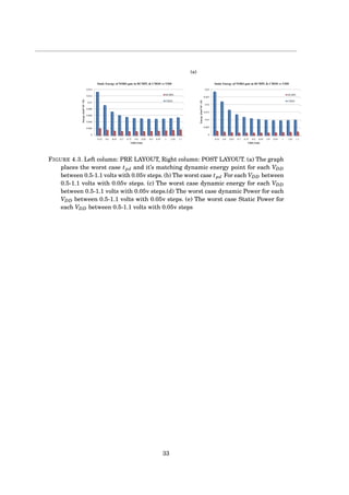 (a)
1
0
0.005
0.01
0.015
0.02
0.025
0.03
1.11.0510.950.90.850.80.750.70.650.60.55
Energy(Joul*10^-15)
VDD (Volt)
Static Energy of NOR4 gate in DCMPL & CMOS vs VDD
DCMPL
CMOS
0
0.002
0.004
0.006
0.008
0.01
0.012
0.014
1.11.0510.950.90.850.80.750.70.650.60.55
Energy(Joul*10^-15)
VDD (Volt)
Static Energy of NOR4 gate in DCMPL & CMOS vs VDD
DCMPL
CMOS
FIGURE 4.3. Left column: PRE LAYOUT, Right column: POST LAYOUT. (a) The graph
places the worst case tpd and it’s matching dynamic energy point for each VDD
between 0.5-1.1 volts with 0.05v steps. (b) The worst case tpd For each VDD between
0.5-1.1 volts with 0.05v steps. (c) The worst case dynamic energy for each VDD
between 0.5-1.1 volts with 0.05v steps.(d) The worst case dynamic Power for each
VDD between 0.5-1.1 volts with 0.05v steps. (e) The worst case Static Power for
each VDD between 0.5-1.1 volts with 0.05v steps
33
 