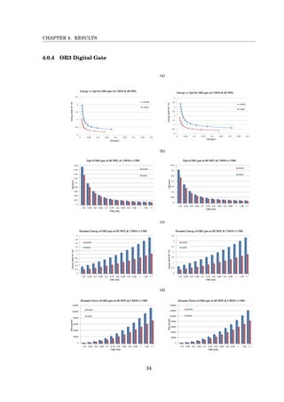 CHAPTER 4. RESULTS
4.0.4 OR3 Digital Gate
(a)
‫ח‬'/‫תשרי‬/‫תשע‬"‫ז‬
1
0
0.5
1
1.5
2
2.5
3
3.5
4
0 0.05 0.1 0.15 0.2 0.25 0.3 0.35 0.4
Energy(Joul*10^-15)
Tpd (psec)
Energy vs Tpd for OR3 gate in CMOS & DCMPL
DCMPL
CMOS
0
0.05
0.1
0.15
0.2
0.25
0.3
0.35
1.11.0510.950.90.850.80.750.70.650.60.550.5
Tpd(psec)
VDD (Volt)
Tpd of OR3 gate in DCMPL & CMOS vs VDD
DCMPL
CMOS
0
0.5
1
1.5
2
2.5
3
3.5
1.11.0510.950.90.850.80.750.70.650.60.550.5
Energy(Joul*10^-15)
VDD (Volt)
Dynamic Energy of OR3 gate in DCMPL & CMOS vs VDD
DCMPL
CMOS
0
0.5
1
1.5
2
2.5
3
3.5
4
0 0.05 0.1 0.15 0.2 0.25 0.3 0.35 0.4
Energy(Joul*10^-15)
Tpd (psec)
Energy vs Tpd for OR3 gate in CMOS & DCMPL
DCMPL
CMOS
0.25 0.3 0.35 0.4
sec)
e in CMOS & DCMPL
DCMPL
CMOS
1.11.0510.950.90.850.8
olt)
L & CMOS vs VDD
DCMPL
CMOS
1.11.0510.950.90.850.8
Volt)
DCMPL & CMOS vs VDD
0
20000
40000
60000
80000
100000
120000
140000
1.11.0510.950.90.850.80.750.70.650.60.550.5
Pdyn(pwatt)
VDD (Volt)
Dynamic Power of OR3 gate in DCMPL & CMOS vs VDD
DCMPL
CMOS
0
0.001
0.002
0.003
0.004
0.005
0.006
1.11.0510.950.90.850.80.750.70.650.60.550.5
Energy(Joul*10^-15)
VDD (Volt)
Static Energy of OR3 gate in DCMPL & CMOS vs VDD
DCMPL
CMOS
0
0.5
1
1.5
2
2.5
0 0.05 0.1 0.15 0.2 0.25 0.3 0.35 0.4
Energy(Joul*10^-15)
Tpd (psec)
Energy vs Tpd for OR3 gate in CMOS & DCMPL
DCMPL
CMOS
0
0.05
0.1
0.15
0.2
0.25
0.3
0.35
1.11.0510.950.90.850.80.750.70.650.60.550.5
Tpd(psec)
VDD (Volt)
Tpd of OR3 gate in DCMPL & CMOS vs VDD
DCMPL
CMOS
0
0.02
0.04
0.06
0.08
0.1
0.12
0.14
0.16
0.18
1.11.0510.950.90.850.80.750.70.650.60.550.5
Tpd(psec)
VDD (Volt)
Tpd of OR3 gate in DCMPL & CMOS vs VDD
DCMPL
CMOS
0
0.5
1
1.5
2
2.5
3
3.5
1.11.0510.950.90.850.80.750.70.650.60.550.5
Energy(Joul*10^-15)
VDD (Volt)
Dynamic Energy of OR3 gate in DCMPL & CMOS vs VDD
DCMPL
CMOS
0
0.2
0.4
0.6
0.8
1
1.2
1.4
1.6
1.8
2
1.11.0510.950.90.850.80.750.70.650.60.550.5
Energy(Joul*10^-15)
VDD (Volt)
Dynamic Energy of OR3 gate in DCMPL & CMOS vs VDD
DCMPL
CMOS
(b)
‫ח‬'/‫תשרי‬/‫תשע‬"‫ז‬
1
0
0.5
1
1.5
2
2.5
3
3.5
4
0 0.05 0.1 0.15 0.2 0.25 0.3 0.35 0.4
Energy(Joul*10^-15)
Tpd (psec)
Energy vs Tpd for OR3 gate in CMOS & DCMPL
DCMPL
CMOS
0
0.05
0.1
0.15
0.2
0.25
0.3
0.35
1.11.0510.950.90.850.80.750.70.650.60.550.5
Tpd(psec)
VDD (Volt)
Tpd of OR3 gate in DCMPL & CMOS vs VDD
DCMPL
CMOS
0
0.5
1
1.5
2
2.5
3
3.5
1.11.0510.950.90.850.80.750.70.650.60.550.5
Energy(Joul*10^-15)
VDD (Volt)
Dynamic Energy of OR3 gate in DCMPL & CMOS vs VDD
DCMPL
CMOS
0
0.5
1
1.5
2
2.5
3
3.5
4
0 0.05 0.1 0.15 0.2 0.25 0.3 0.35 0.4
Energy(Joul*10^-15)
Tpd (psec)
Energy vs Tpd for OR3 gate in CMOS & DCMPL
DCMPL
CMOS
0.25 0.3 0.35 0.4
sec)
e in CMOS & DCMPL
DCMPL
CMOS
1.11.0510.950.90.850.8
olt)
L & CMOS vs VDD
DCMPL
CMOS
1.11.0510.950.90.850.8
Volt)
DCMPL & CMOS vs VDD
0
20000
40000
60000
80000
100000
120000
140000
1.11.0510.950.90.850.80.750.70.650.60.550.5
Pdyn(pwatt)
VDD (Volt)
Dynamic Power of OR3 gate in DCMPL & CMOS vs VDD
DCMPL
CMOS
0
0.001
0.002
0.003
0.004
0.005
0.006
1.11.0510.950.90.850.80.750.70.650.60.550.5Energy(Joul*10^-15)
VDD (Volt)
Static Energy of OR3 gate in DCMPL & CMOS vs VDD
DCMPL
CMOS
0
0.5
1
1.5
2
2.5
0 0.05 0.1 0.15 0.2 0.25 0.3 0.35 0.4
Energy(Joul*10^-15)
Tpd (psec)
Energy vs Tpd for OR3 gate in CMOS & DCMPL
DCMPL
CMOS
0
0.05
0.1
0.15
0.2
0.25
0.3
0.35
1.11.0510.950.90.850.80.750.70.650.60.550.5
Tpd(psec)
VDD (Volt)
Tpd of OR3 gate in DCMPL & CMOS vs VDD
DCMPL
CMOS
0
0.02
0.04
0.06
0.08
0.1
0.12
0.14
0.16
0.18
1.11.0510.950.90.850.80.750.70.650.60.550.5
Tpd(psec)
VDD (Volt)
Tpd of OR3 gate in DCMPL & CMOS vs VDD
DCMPL
CMOS
0
0.5
1
1.5
2
2.5
3
3.5
1.11.0510.950.90.850.80.750.70.650.60.550.5
Energy(Joul*10^-15)
VDD (Volt)
Dynamic Energy of OR3 gate in DCMPL & CMOS vs VDD
DCMPL
CMOS
0
0.2
0.4
0.6
0.8
1
1.2
1.4
1.6
1.8
2
1.11.0510.950.90.850.80.750.70.650.60.550.5
Energy(Joul*10^-15)
VDD (Volt)
Dynamic Energy of OR3 gate in DCMPL & CMOS vs VDD
DCMPL
CMOS
(c)
‫ח‬'/‫תשרי‬/‫תשע‬"‫ז‬
1
0
0.5
1
1.5
2
2.5
3
3.5
4
0 0.05 0.1 0.15 0.2 0.25 0.3 0.35 0.4
Energy(Joul*10^-15)
Tpd (psec)
Energy vs Tpd for OR3 gate in CMOS & DCMPL
DCMPL
CMOS
0
0.05
0.1
0.15
0.2
0.25
0.3
0.35
1.11.0510.950.90.850.80.750.70.650.60.550.5
Tpd(psec)
VDD (Volt)
Tpd of OR3 gate in DCMPL & CMOS vs VDD
DCMPL
CMOS
0
0.5
1
1.5
2
2.5
3
3.5
1.11.0510.950.90.850.80.750.70.650.60.550.5
Energy(Joul*10^-15)
VDD (Volt)
Dynamic Energy of OR3 gate in DCMPL & CMOS vs VDD
DCMPL
CMOS
0
0.5
1
1.5
2
2.5
3
3.5
4
0 0.05 0.1 0.15 0.2 0.25 0.3 0.35 0.4
Energy(Joul*10^-15)
Tpd (psec)
Energy vs Tpd for OR3 gate in CMOS & DCMPL
DCMPL
CMOS
0.25 0.3 0.35 0.4
sec)
e in CMOS & DCMPL
DCMPL
CMOS
1.11.0510.950.90.850.8
olt)
L & CMOS vs VDD
DCMPL
CMOS
1.11.0510.950.90.850.8
Volt)
DCMPL & CMOS vs VDD
0
20000
40000
60000
80000
100000
120000
140000
1.11.0510.950.90.850.80.750.70.650.60.550.5
Pdyn(pwatt)
VDD (Volt)
Dynamic Power of OR3 gate in DCMPL & CMOS vs VDD
DCMPL
CMOS
0
0.001
0.002
0.003
0.004
0.005
0.006
1.11.0510.950.90.850.80.750.70.650.60.550.5
Energy(Joul*10^-15)
VDD (Volt)
Static Energy of OR3 gate in DCMPL & CMOS vs VDD
DCMPL
CMOS
0
0.5
1
1.5
2
2.5
0 0.05 0.1 0.15 0.2 0.25 0.3 0.35 0.4
Energy(Joul*10^-15)
Tpd (psec)
Energy vs Tpd for OR3 gate in CMOS & DCMPL
DCMPL
CMOS
0
0.05
0.1
0.15
0.2
0.25
0.3
0.35
1.11.0510.950.90.850.80.750.70.650.60.550.5
Tpd(psec)
VDD (Volt)
Tpd of OR3 gate in DCMPL & CMOS vs VDD
DCMPL
CMOS
0
0.02
0.04
0.06
0.08
0.1
0.12
0.14
0.16
0.18
1.11.0510.950.90.850.80.750.70.650.60.550.5
Tpd(psec)
VDD (Volt)
Tpd of OR3 gate in DCMPL & CMOS vs VDD
DCMPL
CMOS
0
0.5
1
1.5
2
2.5
3
3.5
1.11.0510.950.90.850.80.750.70.650.60.550.5
Energy(Joul*10^-15)
VDD (Volt)
Dynamic Energy of OR3 gate in DCMPL & CMOS vs VDD
DCMPL
CMOS
0
0.2
0.4
0.6
0.8
1
1.2
1.4
1.6
1.8
2
1.11.0510.950.90.850.80.750.70.650.60.550.5
Energy(Joul*10^-15)
VDD (Volt)
Dynamic Energy of OR3 gate in DCMPL & CMOS vs VDD
DCMPL
CMOS
(d)
‫ח‬'/‫תשרי‬/‫תשע‬"‫ז‬
0
20000
40000
60000
80000
100000
120000
140000
1.11.0510.950.90.850.80.750.70.650.60.550.5
Pdyn(pwatt)
VDD (Volt)
Dynamic Power of OR3 gate in DCMPL & CMOS vs VDD
DCMPL
CMOS
0
20000
40000
60000
80000
100000
120000
1.11.0510.950.90.850.80.750.70.650.60.550.5
Pdyn(pwatt)
VDD (Volt)
Dynamic Power of OR3 gate in DCMPL & CMOS vs VDD
DCMPL
CMOS
34
 
