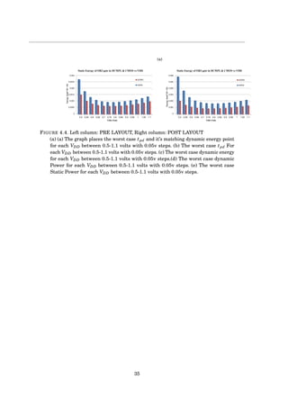 (a)
1
0
0.001
0.002
0.003
0.004
0.005
0.006
1.11.0510.950.90.850.80.750.70.650.60.550.5
Energy(Joul*10^-15)
VDD (Volt)
Static Energy of OR3 gate in DCMPL & CMOS vs VDD
DCMPL
CMOS
0
0.0005
0.001
0.0015
0.002
0.0025
0.003
1.11.0510.950.90.850.80.750.70.650.60.550.5
Energy(Joul*10^-15)
VDD (Volt)
Static Energy of OR3 gate in DCMPL & CMOS vs VDD
DCMPL
CMOS
FIGURE 4.4. Left column: PRE LAYOUT, Right column: POST LAYOUT
(a) (a) The graph places the worst case tpd and it’s matching dynamic energy point
for each VDD between 0.5-1.1 volts with 0.05v steps. (b) The worst case tpd For
each VDD between 0.5-1.1 volts with 0.05v steps. (c) The worst case dynamic energy
for each VDD between 0.5-1.1 volts with 0.05v steps.(d) The worst case dynamic
Power for each VDD between 0.5-1.1 volts with 0.05v steps. (e) The worst case
Static Power for each VDD between 0.5-1.1 volts with 0.05v steps.
35
 