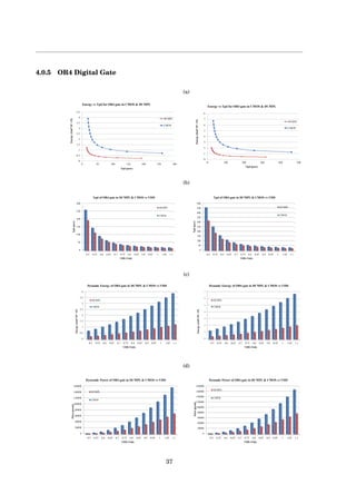 4.0.5 OR4 Digital Gate
(a)
19‫אוקטובר‬16
1
0
1
2
3
4
5
6
7
8
0 100 200 300 400 500
Energy(Joul*10^-15)
Tpd (psec)
Energy vs Tpd for OR4 gate in CMOS & DCMPL
DCMPL
CMOS
0
0.5
1
1.5
2
2.5
3
3.5
4
4.5
0 50 100 150 200 250 300
Energy(Joul*10^-15)
Tpd (psec)
Energy vs Tpd for OR4 gate in CMOS & DCMPL
DCMPL
CMOS
0
50
100
150
200
250
300
350
400
450
500
1.11.0510.950.90.850.80.750.70.650.60.550.5
Tpd(psec)
VDD (Volt)
Tpd of OR4 gate in DCMPL & CMOS vs VDD
DCMPL
CMOS
0
50
100
150
200
250
300
1.11.0510.950.90.850.80.750.70.650.60.550.5
Tpd(psec)
VDD (Volt)
Tpd of OR4 gate in DCMPL & CMOS vs VDD
DCMPL
CMOS
0
1
2
3
4
5
6
7
1.11.0510.950.90.850.80.750.70.650.60.550.5
Energy(Joul*10^-15)
VDD (Volt)
Dynamic Energy of OR4 gate in DCMPL & CMOS vs VDD
DCMPL
CMOS
0
0.5
1
1.5
2
2.5
3
3.5
4
1.11.0510.950.90.850.80.750.70.650.60.550.5
Energy(Joul*10^-15)
VDD (Volt)
Dynamic Energy of OR4 gate in DCMPL & CMOS vs VDD
DCMPL
CMOS
(b)
19‫אוקטובר‬16
1
0
1
2
3
4
5
6
7
8
0 100 200 300 400 500
Energy(Joul*10^-15)
Tpd (psec)
Energy vs Tpd for OR4 gate in CMOS & DCMPL
DCMPL
CMOS
0
0.5
1
1.5
2
2.5
3
3.5
4
4.5
0 50 100 150 200 250 300
Energy(Joul*10^-15)
Tpd (psec)
Energy vs Tpd for OR4 gate in CMOS & DCMPL
DCMPL
CMOS
0
50
100
150
200
250
300
350
400
450
500
1.11.0510.950.90.850.80.750.70.650.60.550.5
Tpd(psec)
VDD (Volt)
Tpd of OR4 gate in DCMPL & CMOS vs VDD
DCMPL
CMOS
0
50
100
150
200
250
300
1.11.0510.950.90.850.80.750.70.650.60.550.5
Tpd(psec)
VDD (Volt)
Tpd of OR4 gate in DCMPL & CMOS vs VDD
DCMPL
CMOS
0
1
2
3
4
5
6
7
1.11.0510.950.90.850.80.750.70.650.60.550.5
Energy(Joul*10^-15)
VDD (Volt)
Dynamic Energy of OR4 gate in DCMPL & CMOS vs VDD
DCMPL
CMOS
0
0.5
1
1.5
2
2.5
3
3.5
4
1.11.0510.950.90.850.80.750.70.650.60.550.5
Energy(Joul*10^-15)
VDD (Volt)
Dynamic Energy of OR4 gate in DCMPL & CMOS vs VDD
DCMPL
CMOS
(c)
19‫אוקטובר‬16
1
0
1
2
3
4
5
6
7
8
0 100 200 300 400 500
Energy(Joul*10^-15)
Tpd (psec)
Energy vs Tpd for OR4 gate in CMOS & DCMPL
DCMPL
CMOS
0
0.5
1
1.5
2
2.5
3
3.5
4
4.5
0 50 100 150 200 250 300
Energy(Joul*10^-15)
Tpd (psec)
Energy vs Tpd for OR4 gate in CMOS & DCMPL
DCMPL
CMOS
0
50
100
150
200
250
300
350
400
450
500
1.11.0510.950.90.850.80.750.70.650.60.550.5
Tpd(psec)
VDD (Volt)
Tpd of OR4 gate in DCMPL & CMOS vs VDD
DCMPL
CMOS
0
50
100
150
200
250
300
1.11.0510.950.90.850.80.750.70.650.60.550.5
Tpd(psec)
VDD (Volt)
Tpd of OR4 gate in DCMPL & CMOS vs VDD
DCMPL
CMOS
0
1
2
3
4
5
6
7
1.11.0510.950.90.850.80.750.70.650.60.550.5
Energy(Joul*10^-15)
VDD (Volt)
Dynamic Energy of OR4 gate in DCMPL & CMOS vs VDD
DCMPL
CMOS
0
0.5
1
1.5
2
2.5
3
3.5
4
1.11.0510.950.90.850.80.750.70.650.60.550.5
Energy(Joul*10^-15)
VDD (Volt)
Dynamic Energy of OR4 gate in DCMPL & CMOS vs VDD
DCMPL
CMOS
(d)
19‫אוקטובר‬16
0
20000
40000
60000
80000
100000
120000
140000
160000
180000
1.11.0510.950.90.850.80.750.70.650.60.550.5
Pdyn(pwatt)
VDD (Volt)
Dynamic Power of OR4 gate in DCMPL & CMOS vs VDD
DCMPL
CMOS
0
20000
40000
60000
80000
100000
120000
140000
160000
1.11.0510.950.90.850.80.750.70.650.60.550.5
Pdyn(pwatt)
VDD (Volt)
Dynramic Power of OR4 gate in DCMPL & CMOS vs VDD
DCMPL
CMOS
0.012
0.014
Static Energy of OR4 gate in DCMPL & CMOS vs VDD
DCMPL
CMOS
0.005
0.006
)
Static Energy of OR4 gate in DCMPL & CMOS vs VDD
DCMPL
37
 