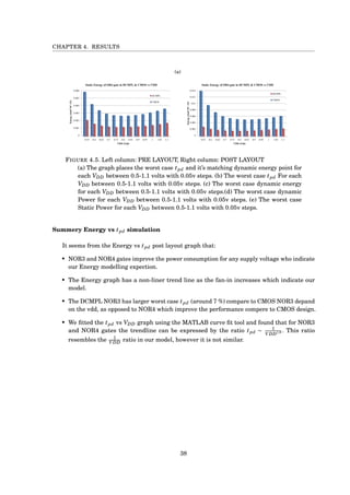 CHAPTER 4. RESULTS
(a)
1
0
20000
40000
60000
80000
100000
120000
140000
1.11.0510.950.90.850.80.750.70.650.60.550.5
Pdyn(pwatt)
VDD (Volt)
CMOS
0
20000
40000
60000
80000
100000
120000
1.11.0510.950.90.850.80.750.70.650.60.550.5
Pdyn(pwatt)
VDD (Volt)
CMOS
0
0.002
0.004
0.006
0.008
0.01
0.012
0.014
1.11.0510.950.90.850.80.750.70.650.60.55
Energy(Joul*10^-15)
VDD (Volt)
Static Energy of OR4 gate in DCMPL & CMOS vs VDD
DCMPL
CMOS
0
0.001
0.002
0.003
0.004
0.005
0.006
1.11.0510.950.90.850.80.750.70.650.60.55
Energy(Joul*10^-15)
VDD (Volt)
Static Energy of OR4 gate in DCMPL & CMOS vs VDD
DCMPL
CMOS
FIGURE 4.5. Left column: PRE LAYOUT, Right column: POST LAYOUT
(a) The graph places the worst case tpd and it’s matching dynamic energy point for
each VDD between 0.5-1.1 volts with 0.05v steps. (b) The worst case tpd For each
VDD between 0.5-1.1 volts with 0.05v steps. (c) The worst case dynamic energy
for each VDD between 0.5-1.1 volts with 0.05v steps.(d) The worst case dynamic
Power for each VDD between 0.5-1.1 volts with 0.05v steps. (e) The worst case
Static Power for each VDD between 0.5-1.1 volts with 0.05v steps.
Summery Energy vs tpd simulation
It seems from the Energy vs tpd post layout graph that:
• NOR3 and NOR4 gates improve the power consumption for any supply voltage who indicate
our Energy modelling expection.
• The Energy graph has a non-liner trend line as the fan-in increases which indicate our
model.
• The DCMPL NOR3 has larger worst case tpd (around 7 %) compare to CMOS NOR3 depand
on the vdd, as opposed to NOR4 which improve the performance compere to CMOS design.
• We ﬁtted the tpd vs VDD graph using the MATLAB curve ﬁt tool and found that for NOR3
and NOR4 gates the trendline can be expressed by the ratio tpd ∼ 1
V DD1.8 . This ratio
resembles the 1
V DD ratio in our model, however it is not similar.
38
 