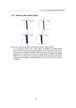 4.1. VTC-VOLTAGE TRANSFER CURVE
4.1.2 MONTE CARLO SIMULATION
(a) (b)
(c) (d)
FIGURE 4.8. Left column: PRE LAYOUT, Right column: POST LAYOUT
(a) A comparison between the voltage offsets of DCMPL and CMOS NOR3
with VDD of 0.9 volts in pre-layout simulation. (b) A comparison between the
voltage offsets of DCMPL and CMOS NOR3 with VDD of 0.9 volts in post-layout
simulation. (c) A comparison between the voltage offsets of DCMPL and CMOS
NOR3 with VDD of 0.5 volts in pre-layout simulation.(d) A comparison between the
voltage offsets of DCMPL and CMOS NOR3 with VDD of 0.5 volts in post-layout
simulation..
41
 
