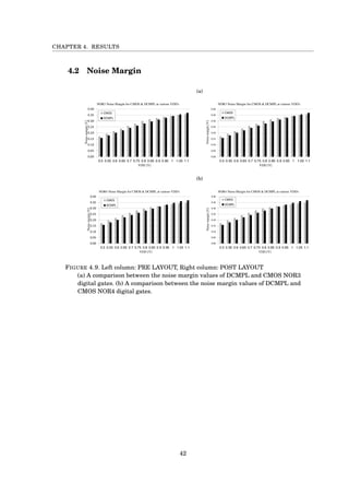 CHAPTER 4. RESULTS
4.2 Noise Margin
(a)
(b)
FIGURE 4.9. Left column: PRE LAYOUT, Right column: POST LAYOUT
(a) A comparison between the noise margin values of DCMPL and CMOS NOR3
digital gates. (b) A comparison between the noise margin values of DCMPL and
CMOS NOR4 digital gates.
42
 
