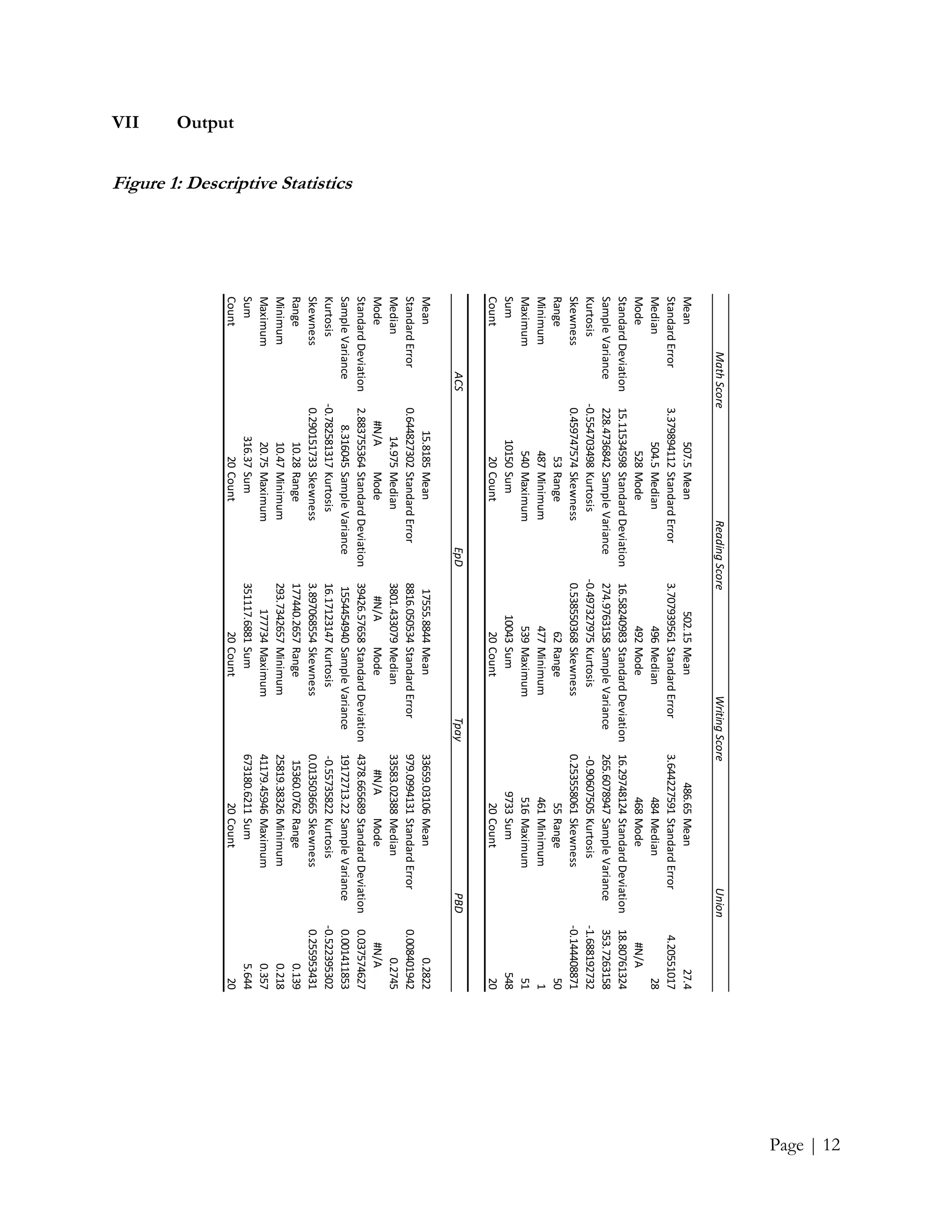 Page | 12
VII Output
Figure 1: Descriptive Statistics
Mean507.5Mean502.15Mean486.65Mean27.4
StandardError3.379894112StandardError3.707939561StandardError3.644227591StandardError4.20551017
Median504.5Median496Median484Median28
Mode528Mode492Mode468Mode#N/A
StandardDeviation15.11534598StandardDeviation16.58240983StandardDeviation16.29748124StandardDeviation18.80761324
SampleVariance228.4736842SampleVariance274.9763158SampleVariance265.6078947SampleVariance353.7263158
Kurtosis-0.554703498Kurtosis-0.497327975Kurtosis-0.90607505Kurtosis-1.688192732
Skewness0.459747574Skewness0.538550368Skewness0.253558061Skewness-0.144408871
Range53Range62Range55Range50
Minimum487Minimum477Minimum461Minimum1
Maximum540Maximum539Maximum516Maximum51
Sum10150Sum10043Sum9733Sum548
Count20Count20Count20Count20
Mean15.8185Mean17555.8844Mean33659.03106Mean0.2822
StandardError0.644827302StandardError8816.050534StandardError979.0994131StandardError0.008401942
Median14.975Median3801.433079Median33583.02388Median0.2745
Mode#N/AMode#N/AMode#N/AMode#N/A
StandardDeviation2.883755364StandardDeviation39426.57658StandardDeviation4378.665689StandardDeviation0.037574627
SampleVariance8.316045SampleVariance1554454940SampleVariance19172713.22SampleVariance0.001411853
Kurtosis-0.782581317Kurtosis16.17123147Kurtosis-0.55735822Kurtosis-0.522395302
Skewness0.290151733Skewness3.897068554Skewness0.013503665Skewness0.255953431
Range10.28Range177440.2657Range15360.0762Range0.139
Minimum10.47Minimum293.7342657Minimum25819.38326Minimum0.218
Maximum20.75Maximum177734Maximum41179.45946Maximum0.357
Sum316.37Sum351117.6881Sum673180.6211Sum5.644
Count20Count20Count20Count20
MathScore
ACS
ReadingScoreWritingScoreUnion
EpDTpayPBD
 