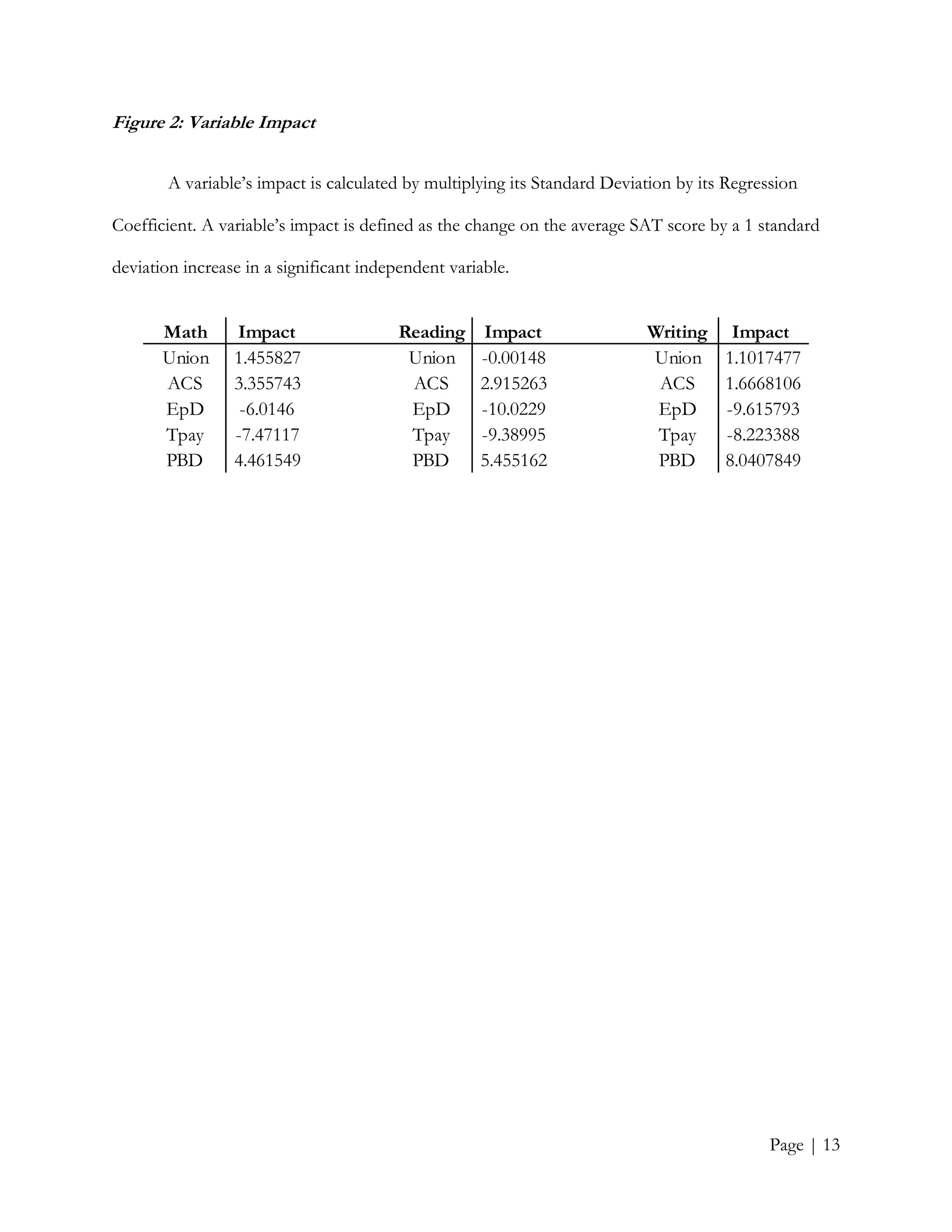 Page | 13
Figure 2: Variable Impact
A variable’s impact is calculated by multiplying its Standard Deviation by its Regression
Coefficient. A variable’s impact is defined as the change on the average SAT score by a 1 standard
deviation increase in a significant independent variable.
Math Impact Reading Impact Writing Impact
Union 1.455827 Union -0.00148 Union 1.1017477
ACS 3.355743 ACS 2.915263 ACS 1.6668106
EpD -6.0146 EpD -10.0229 EpD -9.615793
Tpay -7.47117 Tpay -9.38995 Tpay -8.223388
PBD 4.461549 PBD 5.455162 PBD 8.0407849
 