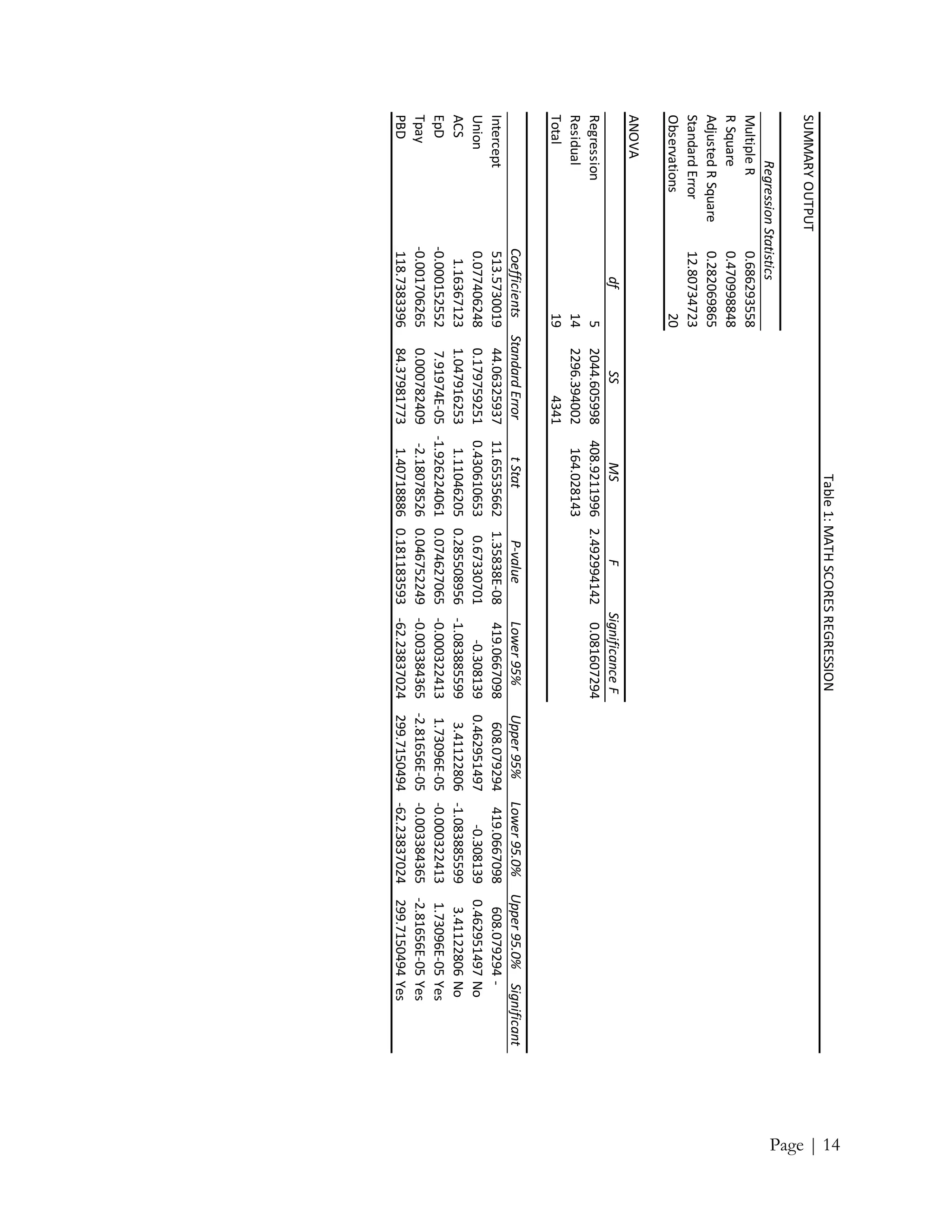 Page | 14
SUMMARYOUTPUT
RegressionStatistics
MultipleR0.686293558
RSquare0.470998848
AdjustedRSquare0.282069865
StandardError12.80734723
Observations20
ANOVA
dfSSMSFSignificanceF
Regression52044.605998408.92119962.4929941420.081607294
Residual142296.394002164.028143
Total194341
CoefficientsStandardErrortStatP-valueLower95%Upper95%Lower95.0%Upper95.0%Significant
Intercept513.573001944.0632593711.655356621.35838E-08419.0667098608.079294419.0667098608.079294-
Union0.0774062480.1797592510.4306106530.67330701-0.3081390.462951497-0.3081390.462951497No
ACS1.163671231.0479162531.110462050.285508956-1.0838855993.41122806-1.0838855993.41122806No
EpD-0.0001525527.91974E-05-1.9262240610.074627065-0.0003224131.73096E-05-0.0003224131.73096E-05Yes
Tpay-0.0017062650.000782409-2.180785260.046752249-0.003384365-2.81656E-05-0.003384365-2.81656E-05Yes
PBD118.738339684.379817731.407188860.181183593-62.23837024299.7150494-62.23837024299.7150494Yes
Table1:MATHSCORESREGRESSION
 