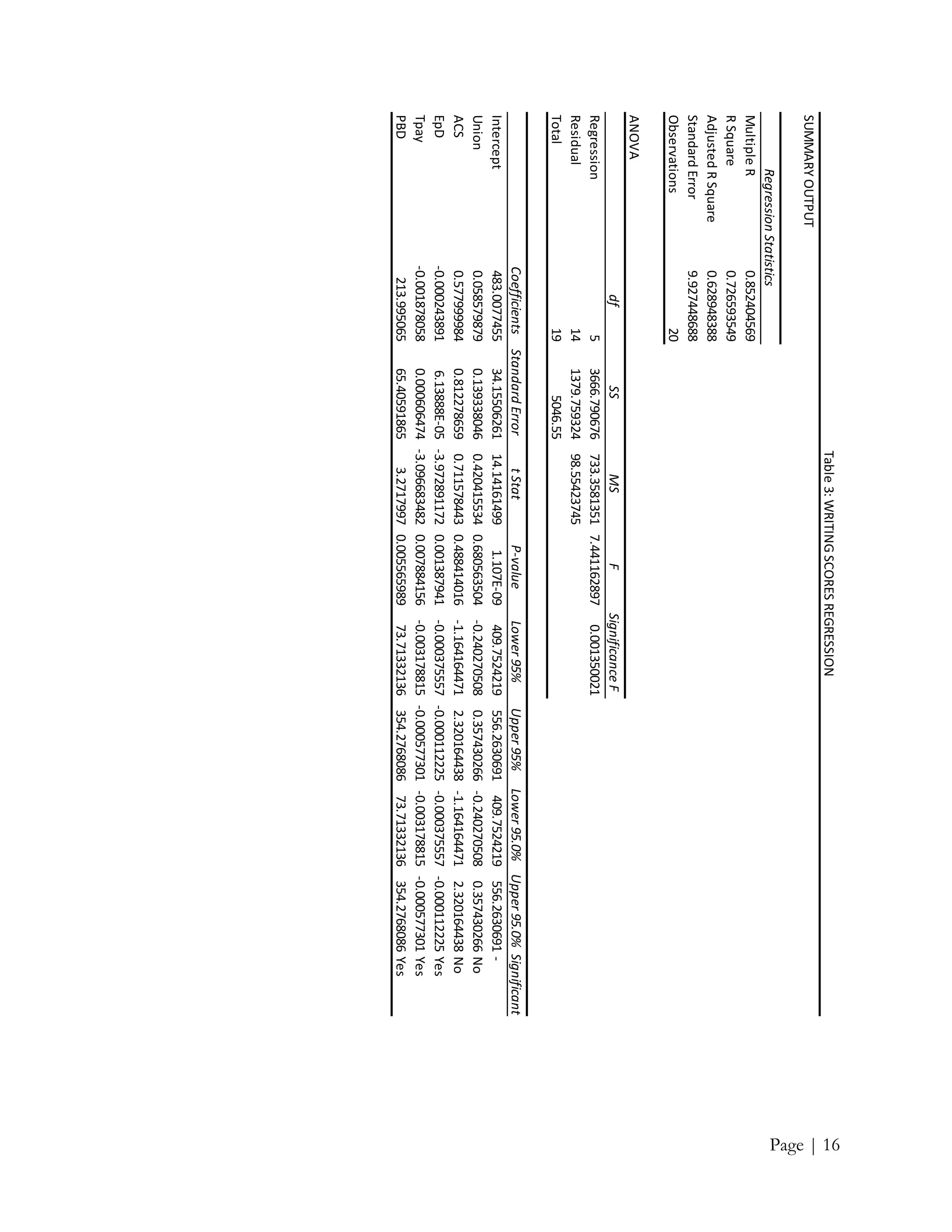 Page | 16
SUMMARYOUTPUT
RegressionStatistics
MultipleR0.852404569
RSquare0.726593549
AdjustedRSquare0.628948388
StandardError9.927448688
Observations20
ANOVA
dfSSMSFSignificanceF
Regression53666.790676733.35813517.4411628970.001350021
Residual141379.75932498.55423745
Total195046.55
CoefficientsStandardErrortStatP-valueLower95%Upper95%Lower95.0%Upper95.0%Significant
Intercept483.007745534.1550626114.141614991.107E-09409.7524219556.2630691409.7524219556.2630691-
Union0.0585798790.1393380460.4204155340.680563504-0.2402705080.357430266-0.2402705080.357430266No
ACS0.5779999840.8122786590.7115784430.488414016-1.1641644712.320164438-1.1641644712.320164438No
EpD-0.0002438916.13888E-05-3.9728911720.001387941-0.000375557-0.000112225-0.000375557-0.000112225Yes
Tpay-0.0018780580.000606474-3.0966834820.007884156-0.003178815-0.000577301-0.003178815-0.000577301Yes
PBD213.99506565.405918653.27179970.00556598973.71332136354.276808673.71332136354.2768086Yes
Table3:WRITINGSCORESREGRESSION
 