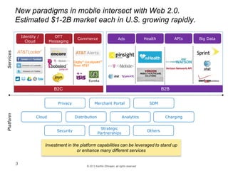 © 2013 Karthik Ethirajan, all rights reserved
New paradigms in mobile intersect with Web 2.0.
Estimated $1-2B market each in U.S. growing rapidly.
3
Identity /
Cloud
OTT
Messaging
AdsCommerce Health APIs Big Data
Cloud Distribution Analytics Charging
Privacy Merchant Portal SDM
Security
Strategic
Partnerships
Others
Investment in the platform capabilities can be leveraged to stand up
or enhance many different services
ServicesPlatform
B2BB2C
Eureka
 