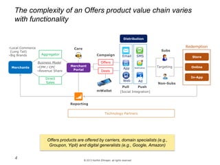 © 2013 Karthik Ethirajan, all rights reserved
The complexity of an Offers product value chain varies
with functionality
4
Offers products are offered by carriers, domain specialists (e.g.,
Groupon, Yipit) and digital generalists (e.g., Google, Amazon)
Aggregator
Direct
Sales
Care
Offers
Deals
Reporting
mWallet
Email
App
Web
SMS
Notification
Ad
Pull Push
Subs
Non-Subs
In-App
Online
Store
Redemption
Merchants Merchant
Portal
Distribution
Campaign
Targeting
Technology Partners
[Social Integration]
•Local Commerce
(Long Tail)
•Big Brands
Business Model
•CPM / CPC
•Revenue Share
 