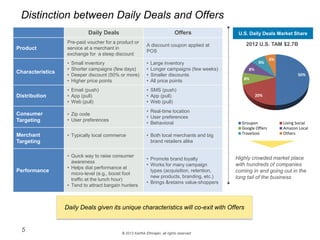 © 2013 Karthik Ethirajan, all rights reserved
Distinction between Daily Deals and Offers
5
Daily Deals given its unique characteristics will co-exit with Offers
50%
20%
8%
8%
8%
6%
Groupon Living Social
Google Offers Amazon Local
Travelzoo Others
U.S. Daily Deals Market Share
Highly crowded market place
with hundreds of companies
coming in and going out in the
long tail of the business
Daily Deals Offers
Product
Pre-paid voucher for a product or
service at a merchant in
exchange for a steep discount
A discount coupon applied at
POS
Characteristics
• Small inventory
• Shorter campaigns (few days)
• Deeper discount (50% or more)
• Higher price points
• Large inventory
• Longer campaigns (few weeks)
• Smaller discounts
• All price points
Distribution
• Email (push)
• App (pull)
• Web (pull)
• SMS (push)
• App (pull)
• Web (pull)
Consumer
Targeting
• Zip code
• User preferences
• Real-time location
• User preferences
• Behavioral
Merchant
Targeting
• Typically local commerce • Both local merchants and big
brand retailers alike
Performance
• Quick way to raise consumer
awareness
• Helps dial performance at
micro-level (e.g., boost foot
traffic at the lunch hour)
• Tend to attract bargain hunters
• Promote brand loyalty
• Works for many campaign
types (acquisition, retention,
new products, branding, etc.)
• Brings &retains value-shoppers
2012 U.S. TAM $2.7B
 