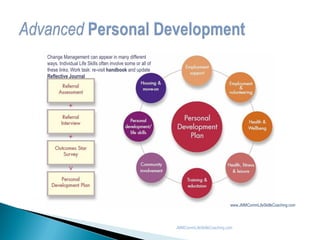 JMMCommLifeSkillsCoaching.com
Change Management can appear in many different
ways. Individual Life Skills often involve some or all of
these links. Work task: re-visit handbook and update
Reflective Journal
www.JMMCommLifeSkillsCoaching.com
Image (open use [no author]) sourced online
 