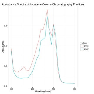 0.0
0.3
0.6
0.9
300 400 500 600
Wavelength(nm)
Absorbance
variable
LYC1
LYC2
Absorbance Spectra of Lycopene Column Chromatography Fractions
 