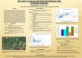 Cesar Bustos, Diane Stott, Ph.D*
USDA-ARS National Soil Erosion Laboratory, West Lafayette, IN 47907
Abstract
Although soil conservation practices have long been used, only recently has there
been an effort to quantify the impacts of these practices on soil quality. This Study
uses the Soil Management Assessment Framework (SMAF) to assess soil quality in
a field in the Topashaw Canal Watershed in North Central Mississippi. Soil was
sampled in a field along 13 transects perpendicular to gullies at two depths by
USDA scientists (0-5 and 5-15 cm). The soil was Falaya silt loam (poorly drained,
moderately permeable soil formed on loess). Ten of 25 soil quality indicators
encompassing physical, chemical, biological/biochemical and nutrient
characteristics were used in the soil quality assessment using the (SMAF). The
overall soil quality index (SQI) was 0.648 (with 1.00 representing optimal
conditions) which indicates poor soil quality. When the SQI was separated into
sectors, the physical sector SQI was 0.642, biological SQI was 0.358, chemical SQI
was 0.938, and nutrient SQI was 0.941. Chemical and nutrient values are relatively
high in comparison to physical and the biological/biochemical sectors due to soil
amendment practices by farmers and land managers designed to correct nutrient
and chemical issues. These same practices are unable to easily correct for deficits
in the physical and biological sectors. According to these results, the average soil
quality is poor. Soil conservation methods are important for future generations in the
long term and as well as in current day issues which include runoff into nearby
water sources. Introduction
• Location where data was analyzed:
• USDA-ARS National Soil Erosion Laboratory, West Lafayette, IN
47907
• Study Site: Topashaw Watershed, Chickasaw, Mississippi
• 270 soil samples were taken from the watershed by USDA scientists
• Each sample point was taken from two different depths
• Gullies were along the watershed due to erosion. Determining the correlation
between
gullies and soil quality are important to soil conservation methods.
• This would aid future generations and as well as current day
issues with runoff.
• Biochemical, Chemical, Nutrients and Physical parameters were analyzed to
determine Soil Quality
• Based on these test, the overall soil quality was poor.
Figure 4: The soil quality (SQI) averages of Physical, Chemical, Biochemical, and Nutrients
were taken to obtain have their individual averages. Total SQI was taken from the averages of
the individual values.
Conclusion
• The Soil Quality Indicators (SQI) were calculated 10 soil parameters as
average scores:
• Physical: 0.642 (Bulk Density, AGG)
• Chemical: 0.938 (EC, pH)
• Biological: 0.358 (SOC, MBC, PMN, BG)
• Nutrient: 0.941 (P and K)
• The total SQI average along all data points was calculated to be: 0.642.
• As the data points move away from the gullies, soil quality does improve. Conversely, as
the data
points get closer to the gully, soil quality begins degrading.
• Farmers are able to amend their parameters of nutrients and chemical by
using fertilizers to increase the total score and quality of only these two parameters.
• Biological and physical soil quality indicators can not be amended with fertilizers. Biological
indicators would be the first to degrade and eventually lead to physical degradation as well.
0.648 0.642
0.938
0.358
0.941
0.000
0.100
0.200
0.300
0.400
0.500
0.600
0.700
0.800
0.900
1.000
1
Score
SQI Averages
Total SQI
Physical
Chemical
Biological
Nutrients
0.0
10.0
20.0
30.0
40.0
50.0
60.0
70.0
80.0
0.0 50.0 100.0 150.0
MacroAggregateStability
Beta-Glucosidase (mg PNP/kg/hr)
Macro Aggregate Stability vs Beta-Glucosidase
Acknowledgements
I thank the following: Dr. Diane Stott, USDA-NSERL and Rhonda Graef USDA-NSERL for guiding me through this research project. Dr. Chi-hua Huang USDA-NSERL for his support and guidance. Robert Well, USDA Agricultural Research Service, for allowing use of data. Brant C.
, Bailey U. and Gerald R. for helping with soil test analysis. Professors Laura Sanders, Kenneth Voglesonger and Jean Hemzacek for informing me of this opportunity and guiding me. The NEIU Student Center for Science Engagement, Including, Joseph Hibdon, Sylvia Atsalis,
Paloma Vargas and Marilyn Saavedra-Leyva. This project was funded by Agriculture and Food Research initiative Competitive Grant no.2010-38422-21271 from the USDA National Institute of Food and Agriculture.
Figure 2: As Macro Aggregate Stability increases, Beta-Glucosidase activity should
increase as well due to the amount of organic matter content within the soil.
Figure 1: A general map of the sampling site. Data points are at intervals of 25 feet. Green
areas indicate points of interest that suggest soil quality degrades as the sample points get
closer to the gullies.
y = 2.1328x + 128.79
R² = 0.629
0
50
100
150
200
250
300
350
400
450
0.0 20.0 40.0 60.0 80.0 100.0 120.0 140.0
K(PPM)
Beta-Glucosidase (mg PNP/kg/hr)
Beta-Glucosidase vs K
Methods/Materials
• Sample Collection :
• 270 samples were collected at 25ft intervals (0-5 cm, and 5-15 cm
depths) in the Topashaw Mississippi watershed
• Analysis:
Electrical Conductivity(EC)/pH:
• Electrical conductivity and pH probes were used to measure thee values.
Macro Aggregate Stability (AGG) :
• A modified sieve machine was used for 5 min to filter soil samples into the 10
18 and 200 sieves, followed by collecting the remaining soil sample into the
matching pans.
Soil Texture (Hydrometer):
• Soil texture was measured using a hydrometer to record the initial and 24
hour readings.
Soil Organic Carbon (SOC):
• Measured through dry combustion and difference between total and inorganic
carbon.
Beta-Glucosidase (BG):
• 1g of soil was used with toluene, MUB, and PNG (PNG not added to control)
followed by placing in incubation at 37°C for 1 hour. Add CaCl2 THAM and
PNG(only to control), filter through whatman no.2 filter paper and read using
spectrometer at 410 nm.
Microbial Biomass Carbon (MBC):
• Field-moist samples were prepared for soil fumigation and chemical
extractions
Potentially Mineralizable Nitrogen(PMN):
• 28 day incubations of soil samples were used in this method.
Bulk Density:
• Samples were weighed and moisture content was determined,, after this a
calculation of bulk density was determined.
Extractable P and K:
• Extraction of solution using reagents and afterwards using inductively
coupled plasma optical emission spectrometry (ICP-OES) instrumentation to
determine P and K
Figure 3: Lack of enzyme activity results in plant nutrition decreasing. As enzyme
activity increases so does the potassium value.
Future Research
• SQI average highly depends the biological parameter rather than an equal part on each
parameter.
• Studying Biological and Physical parameters more in depth, and using long term
soil conservation methods to improve the quality.
 