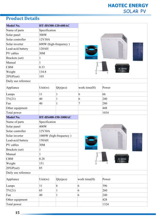 Product Details
Model No. HT-HS300-120-600AC
Name of parts Specification
Solar panel 300W
Solar controller 12V30A
Solar inverter 600W (high-frequency )
Lead-acid battery 120AH
PV cables 30M
Brackets (set) 1
Manual 1
CBM 0.33
Weight 134.8
20'GP(set) 103
Daily use reference
Appliance Unit(w) Qty(pcs) work time(H) Power
Lamps 11 1 6 66
TV(21) 40 1 6 240
Fan 40 1 7 280
Other equipment 448
Total power 1034
Model No. HT-HS400-150-1000AC
Name of parts Specification
Solar panel 400W
Solar controller 12V30A
Solar inverter 1000W (high-frequency )
Lead-acid battery 150AH
PV cables 30M
Brackets (set) 1
Manual 1
CBM 0.28
Weight 151
20'GP(set) 85
Daily use reference
Appliance Unit(w) Qty(pcs) work time(H) Power
Lamps 11 6 6 396
TV(21) 65 1 6 260
Fan 40 1 6 240
Other equipment 428
Total power 1324
15
HAOTEC ENERGY
 