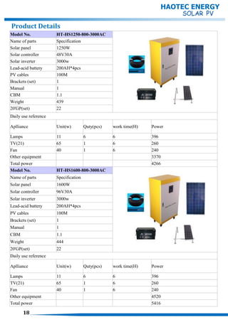 Model No. HT-HS1250-800-3000AC
Name of parts Specification
Solar panel 1250W
Solar controller 48V30A
Solar inverter 3000w
Lead-acid battery 200AH*4pcs
PV cables 100M
Brackets (set) 1
Manual 1
CBM 1.1
Weight 439
20'GP(set) 22
Daily use reference
Aplliance Unit(w) Quty(pcs) work time(H) Power
Lamps 11 6 6 396
TV(21) 65 1 6 260
Fan 40 1 6 240
Other equipment 3370
Total power 4266
Model No. HT-HS1600-800-3000AC
Name of parts Specification
Solar panel 1600W
Solar controller 96V30A
Solar inverter 3000w
Lead-acid battery 200AH*4pcs
PV cables 100M
Brackets (set) 1
Manual 1
CBM 1.1
Weight 444
20'GP(set) 22
Daily use reference
Aplliance Unit(w) Quty(pcs) work time(H) Power
Lamps 11 6 6 396
TV(21) 65 1 6 260
Fan 40 1 6 240
Other equipment 4520
Total power 5416
Product Details
HAOTEC ENERGY
18
 
