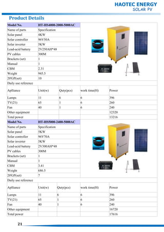 Model No. HT-HS4000-2000-5000AC
Name of parts Specification
Solar panel 4KW
Solar controller 96V50A
Solar inverter 5KW
Lead-acid battery 2V250AH*48
PV cables 300M
Brackets (set) 1
Manual 1
CBM 2.31
Weight 945.5
20'GP(set) 10
Daily use reference
Aplliance Unit(w) Quty(pcs) work time(H) Power
Lamps 11 6 6 396
TV(21) 65 1 6 260
Fan 40 1 6 240
Other equipment 12320
Total power 13216
Model No. HT-HS5000-2400-5000AC
Name of parts Specification
Solar panel 5KW
Solar controller 96V70A
Solar inverter 5KW
Lead-acid battery 2V300AH*48
PV cables 300M
Brackets (set) 1
Manual 1
CBM 3.41
Weight 686.5
20'GP(set) 7
Daily use reference
Aplliance Unit(w) Quty(pcs) work time(H) Power
Lamps 11 6 6 396
TV(21) 65 1 6 260
Fan 40 1 6 240
Other equipment 16720
Total power 17616
21
HAOTEC ENERGY
Product Details
 
