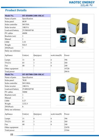 Model No. HT-HS6000-2400-10KAC
Name of parts Specification
Solar panel 6KW
Solar controller 96V50A
Solar inverter 10KVA
Lead-acid battery 2V300AH*48
PV cables 400M
Brackets (set) 1
Manual 1
CBM 3.55
Weight 924.5
20'GP(set) 7
Daily use reference
Aplliance Unit(w) Quty(pcs) work time(H) Power
Lamps 11 6 6 396
TV(21) 65 1 6 260
Fan 40 1 6 240
Other equipment 19720
Total power 20616
Model No. HT-HS7000-3200-10KAC
Name of parts Specification
Solar panel 7KW
Solar controller 96V100A
Solar inverter 10KVA
Lead-acid battery 2V400AH*48
PV cables 500M
Brackets (set) 1
Manual 1
CBM 4.27
Weight 1232.5
20'GP(set) 6
Daily use reference
Aplliance Unit(w) Quty(pcs) work time(H) Power
Lamps 11 6 6 396
TV(21) 65 1 6 260
Fan 40 1 6 240
Other equipment 22470
Total power 23366
Product Details
22
HAOTEC ENERGY
 