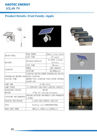 SOLAR PANEL
PEAK POWER 25watt solar panel
LIFE TIME 25 years
BATTERY
VOLTAGE/CAPACITY
3v/25AH lithium
battery
LIFE TIME 10years
LIGHTING
POWER 10W,140LM/W
LIFETIME 50,000hours
CONTROLLER METHOD AND
LIGTING TIME
LIGHTING SWITCH,POWER CONTROLLER AND ALL
NIGHT LIGHTING
2HOURS FULL LIGHTING EVEN AFTER SEVERAL
CLOUDY DAY.
LAMP ARM Al-Mg alloy
LAMP COVER Uv PERVIOUS FOR HIGH LIGHTING ACRYLIC
SUGGESTED INSTALL
HEIGHT
3M-5M
5~8m for sensing distance
LIFETIME AND WARRANTY
10YEARS,BATTERY AND WHOLE LIGHT WARRANTY
3 YEARS
PACKING AND WEIGHT 2 SETS PER CARTON,11KG/CTN
SIZE Packing size:590*280*370mm
20GP,40GP,40HQ 900sets,1880sets,21900sets
29
HAOTEC ENERGY
Product Details--Fruit Family--Apple
 