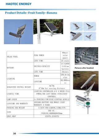 SOLAR PANEL
PEAK POWER
80watt
solar
panel
LIFE TIME 25 years
BATTERY
VOLTAGE/CAPACITY
2v/120AH
lithium
battery
LIFE TIME 10years
LIGHTING
POWER
25W,Bridg
elux
LIFETIME
50,000hou
rs
SUGGESTED INSTALL HEIGHT
6m~8m
8~10m for sensing distance
LIGHTIG TIME
LIGHTING CONTROLLER,4+X 4 HOURS FULL
POWER,THE LEFT HOURS INTELIGENT
CONTROLL
LAMP COVER Uv PERVIOUS FOR HIGH LIGHTING ACRYLIC
LIFETIME AND WARRANTY
10YEARS,BATTERY AND WHOLE LIGHT
WARRANTY 3 YEARS
PACKING AND WEIGHT 4 SETS PER CARTON,110KG/CTN
SIZE
ONE PC:
PACKING:9008800*950mm
20GP,40GP 12SETS,224SETS
Product Details--Fruit Family--Banana
Pictures after bombed
30
HAOTEC ENERGY
 