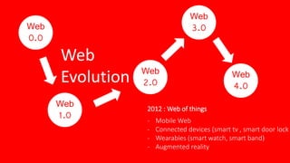 Web
0.0
Web
1.0
Web
2.0
Web
3.0
Web
Evolution Web
4.0
2012 : Web of things
- Mobile Web
- Connected devices (smart tv , smart door lock
- Wearables (smart watch, smart band)
- Augmented reality
 