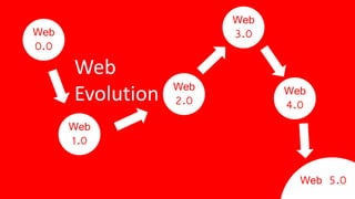 Web
0.0
Web
1.0
Web
2.0
Web
3.0
Web
Evolution Web
4.0
Web 5.0
 
