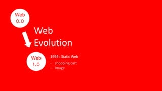 Web
0.0
Web
1.0
1994 : Static Web
- shopping cart
- Image
Web
Evolution
 
