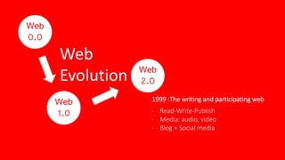 Web
0.0
Web
1.0
Web
2.0
1999 :The writing and participating web
- Read-Write-Publish
- Media: audio, video
- Blog + Social media
Web
Evolution
 
