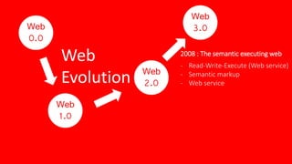 Web
0.0
Web
1.0
Web
2.0
Web
3.0
2008 : The semantic executing web
- Read-Write-Execute (Web service)
- Semantic markup
- Web service
Web
Evolution
 