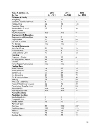 10
Table 1. continued…
Service
2013
(n = 121)
2014
(n=142)
2015
(n = 294)
Children & Family
Budgeting 21 20 11
Domestic Violence Services 6 2 2
Holiday Help 72 76 133
Parenting Class 8 5 7
Resources for School-
Aged Children
19 9 30
Pet/Animal Care n/a n/a 81
Employment & Education
Developmental Disabilities 14 5 7
Employment 51 28 49
Go Back to School 24 16 42
Pre-School n/a n/a 6
Forms & Documents
Birth Certificate 25 21 78
ID Information 15 6 18
Social Security Card 17 9 42
Housing
Emergency Shelter 16 13 6
Housing/Afford. Rental 68 49 71
Utilities 50 47 72
Home Repair/Maintenance n/a n/a 34
Medical Care
Blood Glucose 14 22 16
Blood Pressure 21 30 19
Dental Care 77 64 88
Eye Screening 64 53 79
Flu & Immunizations 36 37 54
Hearing 28 22 n/a
HIV/AIDS Screening 9 7 n/a
Medical/Healthcare Services 32 13 20
Prescription Drug Services 19 9 24
Breast Health n/a n/a 9
Podiatry/Foot Care n/a n/a 23
Mental Health &
Addiction Services
Alcohol Addiction 3 1 1
Drug Addiction 3 3 2
Mental Health 19 10 23
Personal Care
Clothing 95 110 207
Food Assistance 127 130 213
Haircut 55 76 110
Massage 46 41 83
Spiritual Care 14 17 19
 