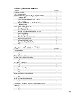 103
Home/Living Characteristics of Guests
Category Number
Currently Homeless 0
Have Previous Eviction 3
Duration of Residency at Place Stayed Night Prior to PC
1 week or less 0
More than 1 week but less than 1 month 0
1 to 3 months 1
More than 3 Months but Less than 1 Year 4
1 Year or Longer 4
Where Stayed Night Prior to PC
Emergency Shelter 0
Hotel/Motel (No Voucher) 0
House/Condo/Apartment Owned by Guest 2
Living with Family 1
Living with Friends 0
Place Not Meant for Habitation 0
Foster care/group home 0
Rental House/Apartment 6
Psychiatric hospital or facility 0
Other 0
Income and Benefit Assistance of Guests
Source Number
Employment/Job
Yes 3
No 4
Receive Child Support 2
Receive Support from Other People
Yes 1
No 5
Ohio Works First (OWF)
Yes 0
No 6
Unemployment Benefits
Yes 1
No 5
Social Security Retirement Benefits
Yes 0
No 6
Social Security Disability Benefits
Yes 0
No 6
Supplemental Assistance Program/Electronic Benefit Card
(SNAP/EBT)
Yes 4
No 5
 