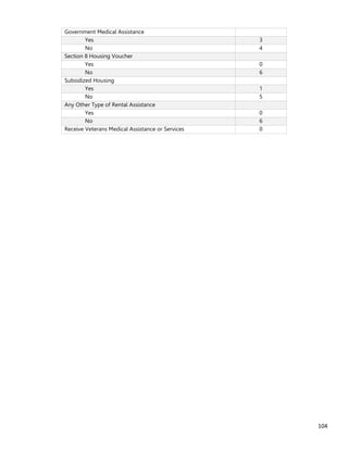 104
Government Medical Assistance
Yes 3
No 4
Section 8 Housing Voucher
Yes 0
No 6
Subsidized Housing
Yes 1
No 5
Any Other Type of Rental Assistance
Yes 0
No 6
Receive Veterans Medical Assistance or Services 0
 