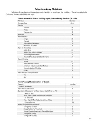 105
Salvation Army Christmas
Salvation Army also provides assistance to families in need over the holidays. These items include
Christmas dinners, clothing, and toys.
Characteristics of Guests Visiting Agency or Accessing Services (N = 56)
Attribute Number
Average Age 42.04
Gender
Females 46
Males 10
Transgender 0
Veterans 4
Marital Status
Single 25
Married 12
Divorced or Separated 16
Widowed or Other 3
Type of Household
Adult Only 26
Adults and Minor Children 29
Unaccompanied Minor 0
Disabled Adults or Children In Home 30
Race/Ethnicity
White 47
Black/African-America 1
American Indian or Alaskan Native 0
Hispanic/Latino Ethnicity 10
Other 6
Have Reliable Transportation
Yes 44
No 12
Home/Living Characteristics of Guests
Category Number
Currently Homeless 3
Have Previous Eviction 6
Duration of Residency at Place Stayed Night Prior to PC
1 week or less 0
More than 1 week but less than 1 month 1
1 to 3 months 9
More than 3 Months but Less than 1 Year 9
1 Year or Longer 30
Where Stayed Night Prior to PC
Emergency Shelter 0
Hotel/Motel (No Voucher) 0
House/Condo/Apartment Owned by Guest 11
Living with Family 4
Living with Friends 4
 