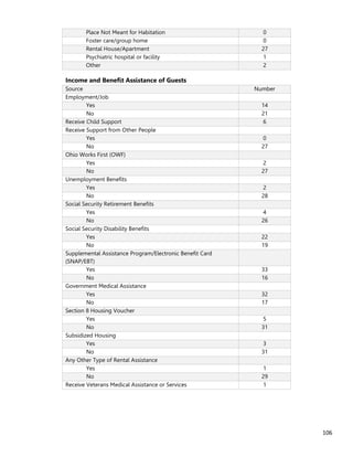 106
Place Not Meant for Habitation 0
Foster care/group home 0
Rental House/Apartment 27
Psychiatric hospital or facility 1
Other 2
Income and Benefit Assistance of Guests
Source Number
Employment/Job
Yes 14
No 21
Receive Child Support 6
Receive Support from Other People
Yes 0
No 27
Ohio Works First (OWF)
Yes 2
No 27
Unemployment Benefits
Yes 2
No 28
Social Security Retirement Benefits
Yes 4
No 26
Social Security Disability Benefits
Yes 22
No 19
Supplemental Assistance Program/Electronic Benefit Card
(SNAP/EBT)
Yes 33
No 16
Government Medical Assistance
Yes 32
No 17
Section 8 Housing Voucher
Yes 5
No 31
Subsidized Housing
Yes 3
No 31
Any Other Type of Rental Assistance
Yes 1
No 29
Receive Veterans Medical Assistance or Services 1
 