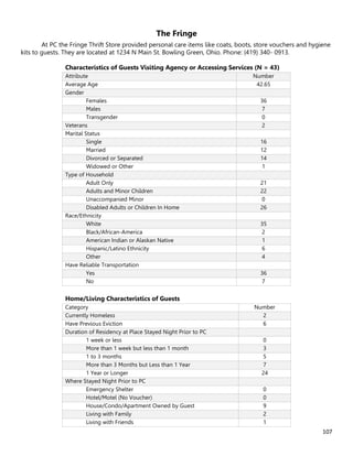 107
The Fringe
At PC the Fringe Thrift Store provided personal care items like coats, boots, store vouchers and hygiene
kits to guests. They are located at 1234 N Main St. Bowling Green, Ohio. Phone: (419) 340- 0913.
Characteristics of Guests Visiting Agency or Accessing Services (N = 43)
Attribute Number
Average Age 42.65
Gender
Females 36
Males 7
Transgender 0
Veterans 2
Marital Status
Single 16
Married 12
Divorced or Separated 14
Widowed or Other 1
Type of Household
Adult Only 21
Adults and Minor Children 22
Unaccompanied Minor 0
Disabled Adults or Children In Home 26
Race/Ethnicity
White 35
Black/African-America 2
American Indian or Alaskan Native 1
Hispanic/Latino Ethnicity 6
Other 4
Have Reliable Transportation
Yes 36
No 7
Home/Living Characteristics of Guests
Category Number
Currently Homeless 2
Have Previous Eviction 6
Duration of Residency at Place Stayed Night Prior to PC
1 week or less 0
More than 1 week but less than 1 month 3
1 to 3 months 5
More than 3 Months but Less than 1 Year 7
1 Year or Longer 24
Where Stayed Night Prior to PC
Emergency Shelter 0
Hotel/Motel (No Voucher) 0
House/Condo/Apartment Owned by Guest 9
Living with Family 2
Living with Friends 1
 