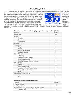 109
United Way 2-1-1
United Way 2-1-1 is a free, confidential, anonymous, non-emergency information and referral service
that connects Lucas, Wood, Ottawa, Erie, and Hancock County residents to
the health and human services they need. The service is available 24 hours a
day, seven days a week, as well as during disasters. Some of the services that
they provide include: job training opportunities, financial or legal counseling,
foreclosure / low-income housing, homelessness assistance and shelter
referrals, health care services, food assistance/food pantries, substance
abuse treatment, child or elderly care, and holiday assistance. United Way 2-
1-1 is located at 1616 E. Wooster, in Bowling Green, Ohio, and can be
contacted by telephone at (419) 352-2390. United Way 2-1-1 is open Monday through Friday from 8:30 a.m.
until 5 p.m.
Characteristics of Guests Visiting Agency or Accessing Services (N = 8)
Attribute Number
Average Age 46.13
Gender
Females 6
Males 2
Transgender 0
Veterans 0
Marital Status
Single 2
Married 1
Divorced or Separated 4
Widowed or Other 1
Type of Household
Adult Only 7
Adults and Minor Children 1
Unaccompanied Minor 0
Disabled Adults or Children In Home 4
Race/Ethnicity
White 8
Black/African-America 0
American Indian or Alaskan Native 0
Hispanic/Latino Ethnicity 0
Other 0
Have Reliable Transportation
Yes 7
No 1
Home/Living Characteristics of Guests
Category Number
Currently Homeless 0
Have Previous Eviction 0
Duration of Residency at Place Stayed Night Prior to PC
1 week or less 0
 