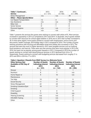 11
Table 1. Continued…
Service
2013
(n = 121)
2014
(n=142)
2015
(n = 294)
Stress Management n/a n/a 49
Other – Please Specify Below
Car Repair/Transportation 12 4 See Above
Gas Assistance n/a n/a 10
Baby Care 4 2 6
Senior Service 0 1 0
Personal Hygiene n/a n/a 4
Other n/a n/a 8
Table 1 presents the services the guests were wishing to connect with while at PC. Most services
increased in popularity in 2015 as compared to 2013 and 2014. To illustrate, only 9 guests wished
to connect with resources for school-aged children in 2014, but in 2015 that number increased to
30. In that same regard, more guests wished to connect with employment, various forms and
documents, health coverage, and holiday help in 2015 compared to 2014. The number of guest
wanting assistance with housing and affordable rental and utilities also increased in 2015. The
services that were the most in higher demand in 2015 were tangible services such as clothing,
food assistance, and haircuts. There were very few services that were more popular in 2013 and
2014, but were not as popular among guest requests in 2015. Compared to 2014 the number of
guests wishing to connect with blood pressure services in 2015 declined from 30 to 19
respectively. Guests wishing to connect with budgeting services decreased from roughly 21 in
2013 and 20% in 2014 to 11 in 2015.
Table 2. Question 2 Results from RSAF Survey (i.e.,Welcome form)
Other Services Not
Available at PHC Day of
Event
Number of Guests
Indicating Interest
2013
(n = 121)
Number of Guests
Indicating Interest
2014
(n = 142)
Number of Guests
Indicating Interest
2015
(N = 294)
Shower 3 1 1
Nutrition 8 7 n/a
Home Repair or
Maintenance
9 10 n/a
Tax Help 14 10 6
Social Security 11 11 n/a
Stress Management 22 24 n/a
Smoking Cessation/Quit
Smoking
18 17 24
Child Support 6 4 11
Disability 11 10 n/a
Hearing Screening n/a n/a 23
HIV/AIDS Testing n/a n/a 3
Other n/a n/a 11
 
