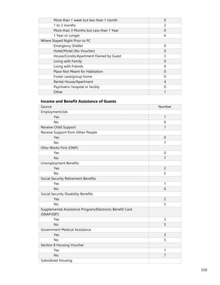 110
More than 1 week but less than 1 month 0
1 to 3 months 2
More than 3 Months but Less than 1 Year 0
1 Year or Longer 6
Where Stayed Night Prior to PC
Emergency Shelter 0
Hotel/Motel (No Voucher) 0
House/Condo/Apartment Owned by Guest 3
Living with Family 0
Living with Friends 0
Place Not Meant for Habitation 0
Foster care/group home 0
Rental House/Apartment 4
Psychiatric hospital or facility 0
Other 1
Income and Benefit Assistance of Guests
Source Number
Employment/Job
Yes 1
No 6
Receive Child Support 1
Receive Support from Other People
Yes 0
No 7
Ohio Works First (OWF)
Yes 0
No 7
Unemployment Benefits
Yes 2
No 5
Social Security Retirement Benefits
Yes 1
No 6
Social Security Disability Benefits
Yes 2
No 5
Supplemental Assistance Program/Electronic Benefit Card
(SNAP/EBT)
Yes 3
No 5
Government Medical Assistance
Yes 3
No 5
Section 8 Housing Voucher
Yes 1
No 7
Subsidized Housing
 