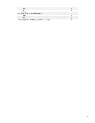 111
Yes 0
No 7
Any Other Type of Rental Assistance
Yes 0
No 7
Receive Veterans Medical Assistance or Services 0
 