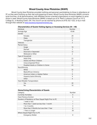 112
Wood County Area Ministries (WAM)
Wood County Area Ministries provided clothing and personal care/toiletries to those in attendance at
PC as they were finishing up their day and preparing to leave. Wood County Area Ministries (WAM) connects
local churches, of all denominations, with affiliated service-oriented organizations to work together to serve
those in need. Wood County Area Ministries (WAM) is based out of St. Mark’s Lutheran Church at 315 S.
College St., in Bowling Green, OH. This church can be reached by phone at (419) 352-1322, or by e-mail
through their website at www.woodcountyareaministries.org.
Characteristics of Guests Visiting Agency or Accessing Services (N = 40)
Attribute Number
Average Age 43.68
Gender
Females 29
Males 11
Transgender 0
Veterans 2
Marital Status
Single 19
Married 7
Divorced or Separated 12
Widowed or Other 2
Type of Household
Adult Only 23
Adults and Minor Children 17
Unaccompanied Minor 0
Disabled Adults or Children In Home 23
Race/Ethnicity
White 32
Black/African-America 1
American Indian or Alaskan Native 0
Hispanic/Latino Ethnicity 9
Other 6
Have Reliable Transportation
Yes 30
No 10
Home/Living Characteristics of Guests
Category Number
Currently Homeless 0
Have Previous Eviction 6
Duration of Residency at Place Stayed Night Prior to PC
1 week or less 1
More than 1 week but less than 1 month 1
1 to 3 months 3
More than 3 Months but Less than 1 Year 6
1 Year or Longer 26
Where Stayed Night Prior to PC
Emergency Shelter 0
 