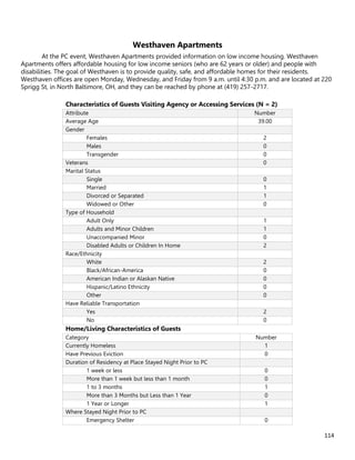 114
Westhaven Apartments
At the PC event, Westhaven Apartments provided information on low income housing. Westhaven
Apartments offers affordable housing for low income seniors (who are 62 years or older) and people with
disabilities. The goal of Westhaven is to provide quality, safe, and affordable homes for their residents.
Westhaven offices are open Monday, Wednesday, and Friday from 9 a.m. until 4:30 p.m. and are located at 220
Sprigg St, in North Baltimore, OH, and they can be reached by phone at (419) 257-2717.
Characteristics of Guests Visiting Agency or Accessing Services (N = 2)
Attribute Number
Average Age 39.00
Gender
Females 2
Males 0
Transgender 0
Veterans 0
Marital Status
Single 0
Married 1
Divorced or Separated 1
Widowed or Other 0
Type of Household
Adult Only 1
Adults and Minor Children 1
Unaccompanied Minor 0
Disabled Adults or Children In Home 2
Race/Ethnicity
White 2
Black/African-America 0
American Indian or Alaskan Native 0
Hispanic/Latino Ethnicity 0
Other 0
Have Reliable Transportation
Yes 2
No 0
Home/Living Characteristics of Guests
Category Number
Currently Homeless 1
Have Previous Eviction 0
Duration of Residency at Place Stayed Night Prior to PC
1 week or less 0
More than 1 week but less than 1 month 0
1 to 3 months 1
More than 3 Months but Less than 1 Year 0
1 Year or Longer 1
Where Stayed Night Prior to PC
Emergency Shelter 0
 