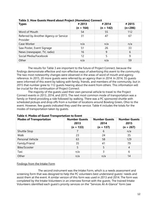 12
Table 3. How Guests Heard about Project (Homeless) Connect
Types # 2013
(n = 164)
# 2014
(n = 142)
# 2015
(n=286)
Word of Mouth 54 55 112
Referred by Another Agency or Service
Provider
31 47 67
Case Worker n/a n/a n/a
Saw Poster, Event Signage 51 26 33
News (newspaper, TV, radio) 16 9 6
Social Media/Facebook 12 5 9
Other n/a n/a 59
The results for Table 3 are important to the future of Project Connect, because the
findings demonstrate effective and non-effective ways of advertising this event to the community.
The two most noteworthy changes were observed in the areas of word of mouth and agency
reference. In 2015, 20 more guests were referred by an agency than in 2014. In 2014, 55 guests
were informed of this event by talking with family, friends, and members of the community, but in
2015 that number grew to 112 guests hearing about the event from others. This information will
be crucial for the continuation of Project Connect.
The majority of the guests used their own personal vehicle to travel to the Project
Connect events in 2013, 2014, and 2015. The next most common mode of transportation was a
family or friend providing a ride followed by walking. There was a PC sponsored shuttle with
scheduled pickups and drop offs from a number of locations around Bowling Green, Ohio to the
event. However, few guests indicated they used the service. Table 4 includes the totals for the
modes of transportation taken by guests.
Table 4. Modes of Guest Transportation to Event
Modes of Transportation Number Guests
2013
(n = 133)
Number Guests
2014
(n = 137)
Number Guests
2015
(n = 267)
Shuttle Stop 7 6 n/a
Walk 23 24 35
Personal Vehicle 63 58 129
Family/Friend 35 41 79
Bike/Scooter 5 5 4
Taxi n/a 3 6
Other n/a n/a 14
Findings from the Intake Form
The second instrument was the Intake Form, which is a needs assessment and
screening form that was designed to help the PC volunteers best understand guests’ needs and
assist them at the event. A similar version of this form was used in 2013 and 2014. The form was
completed by the Intake Volunteers in an interview format with the guests. The trained Intake
Volunteers identified each guest’s priority services on the “Services At-A-Glance” form (see
 