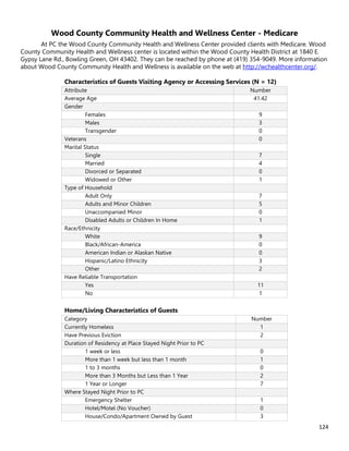 124
Wood County Community Health and Wellness Center - Medicare
At PC the Wood County Community Health and Wellness Center provided clients with Medicare. Wood
County Community Health and Wellness center is located within the Wood County Health District at 1840 E.
Gypsy Lane Rd., Bowling Green, OH 43402. They can be reached by phone at (419) 354-9049. More information
about Wood County Community Health and Wellness is available on the web at http://wchealthcenter.org/.
Characteristics of Guests Visiting Agency or Accessing Services (N = 12)
Attribute Number
Average Age 41.42
Gender
Females 9
Males 3
Transgender 0
Veterans 0
Marital Status
Single 7
Married 4
Divorced or Separated 0
Widowed or Other 1
Type of Household
Adult Only 7
Adults and Minor Children 5
Unaccompanied Minor 0
Disabled Adults or Children In Home 1
Race/Ethnicity
White 9
Black/African-America 0
American Indian or Alaskan Native 0
Hispanic/Latino Ethnicity 3
Other 2
Have Reliable Transportation
Yes 11
No 1
Home/Living Characteristics of Guests
Category Number
Currently Homeless 1
Have Previous Eviction 2
Duration of Residency at Place Stayed Night Prior to PC
1 week or less 0
More than 1 week but less than 1 month 1
1 to 3 months 0
More than 3 Months but Less than 1 Year 2
1 Year or Longer 7
Where Stayed Night Prior to PC
Emergency Shelter 1
Hotel/Motel (No Voucher) 0
House/Condo/Apartment Owned by Guest 3
 