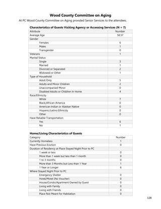 128
Wood County Committee on Aging
At PC Wood County Committee on Aging provided Senior Services to the attendees.
Characteristics of Guests Visiting Agency or Accessing Services (N = 7)
Attribute Number
Average Age 58.57
Gender
Females 6
Males 1
Transgender 0
Veterans 1
Marital Status
Single 3
Married 1
Divorced or Separated 2
Widowed or Other 1
Type of Household
Adult Only 5
Adults and Minor Children 2
Unaccompanied Minor 0
Disabled Adults or Children In Home 4
Race/Ethnicity
White 7
Black/African-America 0
American Indian or Alaskan Native 0
Hispanic/Latino Ethnicity 0
Other 0
Have Reliable Transportation
Yes 6
No 1
Home/Living Characteristics of Guests
Category Number
Currently Homeless 1
Have Previous Eviction 0
Duration of Residency at Place Stayed Night Prior to PC
1 week or less 0
More than 1 week but less than 1 month 0
1 to 3 months 0
More than 3 Months but Less than 1 Year 1
1 Year or Longer 6
Where Stayed Night Prior to PC
Emergency Shelter 0
Hotel/Motel (No Voucher) 0
House/Condo/Apartment Owned by Guest 0
Living with Family 0
Living with Friends 0
Place Not Meant for Habitation 0
 