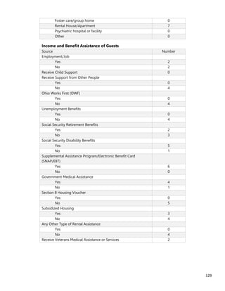 129
Foster care/group home 0
Rental House/Apartment 7
Psychiatric hospital or facility 0
Other 0
Income and Benefit Assistance of Guests
Source Number
Employment/Job
Yes 2
No 2
Receive Child Support 0
Receive Support from Other People
Yes 0
No 4
Ohio Works First (OWF)
Yes 0
No 4
Unemployment Benefits
Yes 0
No 4
Social Security Retirement Benefits
Yes 2
No 3
Social Security Disability Benefits
Yes 5
No 1
Supplemental Assistance Program/Electronic Benefit Card
(SNAP/EBT)
Yes 6
No 0
Government Medical Assistance
Yes 4
No 1
Section 8 Housing Voucher
Yes 0
No 5
Subsidized Housing
Yes 3
No 4
Any Other Type of Rental Assistance
Yes 0
No 4
Receive Veterans Medical Assistance or Services 2
 