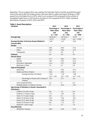 13
Appendix). This at-a-glance form was used by the Volunteer Host as he/she escorted the guest
around the event after the intake process. We were able to collect and report findings on 290
guests from the Intake Form in 2015, which is an increase of 94 compared to the number of
completed intake forms in 2014 and an increase of 145 compared to 2013. Table 5 presents
descriptives of guests in 2013, 2014, and 2015.
Table 5. Guest Descriptives
Attribute 2013
Percentage or
Mean Value
(sd)
(n = 145)
2014
Percentage or
Mean Value
(sd)
(n = 196)
2015
Percentage or
Mean Value
(sd)
(n = 290)
Average Age 40.44 (sd =
14.37)
44.16 (sd =
14.35)
42.39
(sd = 15.08)
Average Number of Services Guests Wished to
Connect With
4.44 4.27 5.64
Gender
Females 69.6 69.9 72.4
Males 28.3 29.6 27.6
Transgender 2.1 0.5 0
Veterans 6.4 6.6 4.5
Marital Status
Single 41.7 38.2 45.4
Married 18.7 24.5 22.4
Divorced or Separated 32.4 33.1 26.8
Widowed or Other 7.2 4.1 5.4
Type of Household
Adult Only 51.2 59.4 57.4
Adults and Minor Children 46.6 40.6 42.3
Average Number of Children 2.29
(sd = 1.29)
1.32
(sd = 1.29)
1.08
(sd = 1.33)
Percentage of Guests with Custody of
Children
32.4 32.1 n/a
Unaccompanied Minor 2.2 0 0.3
Disabled Adults or Children In Home 31 34.2 19.4
Age Groups of Members in Guests’ Household In
Attendance
Children 0-4 years of age 9.6 7.6 6.4
Children 5-12 years of age 11.7 10.2 6.5
Teens 13-17 years of age 4.8 6.1 2.2
Adults 18-34 years of age 23.4 14.8 16.2
Adults 35-51 years of age 16.5 16.8 8.1
Adults 52-64 years of age 8.9 11.2 8.1
Adults 65+ years of age 2.1 2.5 1.6
Race/Ethnicity
White/Non-Hispanic 60.9 74.8 73.3
 